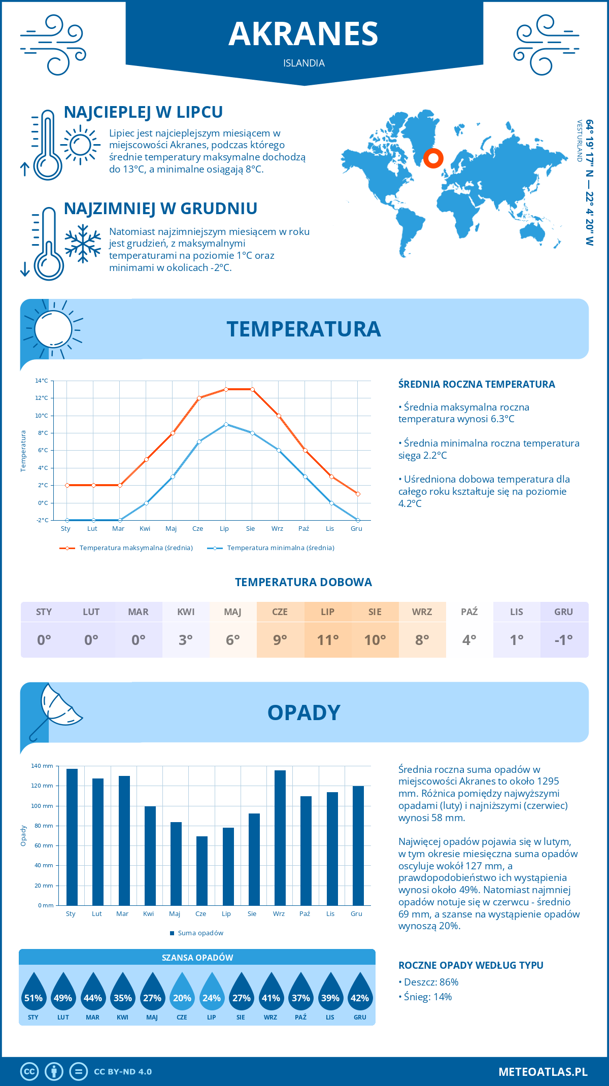 Pogoda Akranes (Islandia). Temperatura oraz opady.