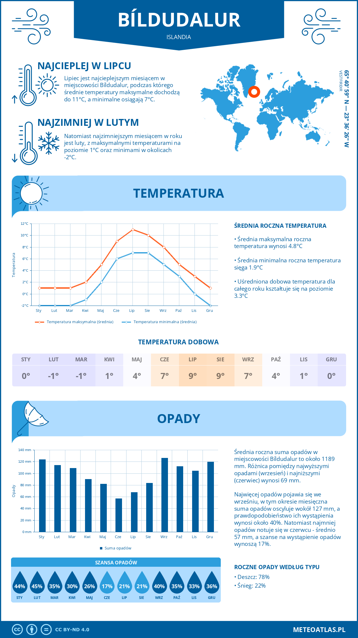 Infografika: Bíldudalur (Islandia) – miesięczne temperatury i opady z wykresami rocznych trendów pogodowych