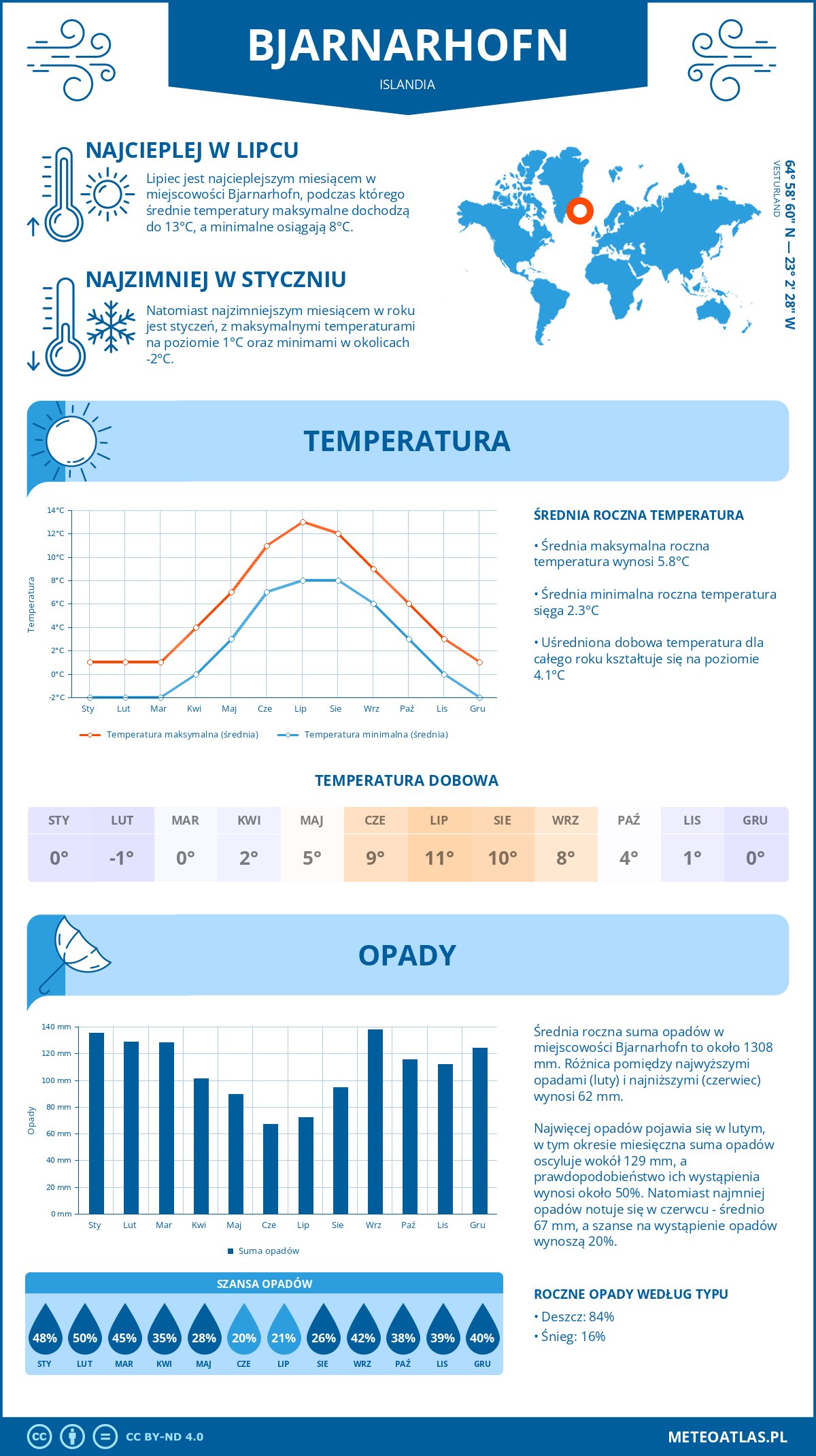 Infografika: Bjarnarhofn (Islandia) – miesięczne temperatury i opady z wykresami rocznych trendów pogodowych