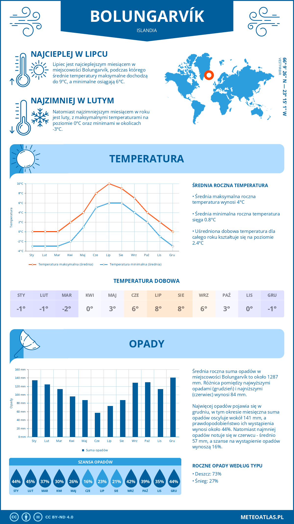 Pogoda Bolungarvík (Islandia). Temperatura oraz opady.