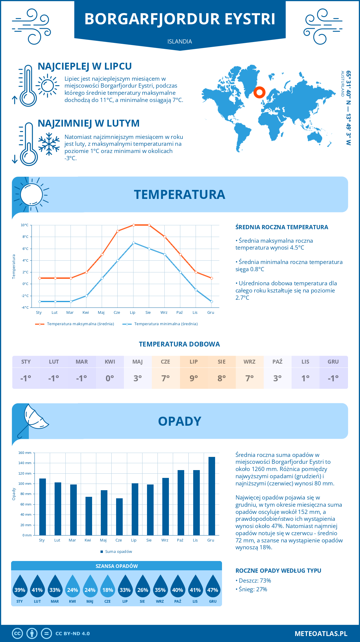 Infografika: Borgarfjordur Eystri (Islandia) – miesięczne temperatury i opady z wykresami rocznych trendów pogodowych