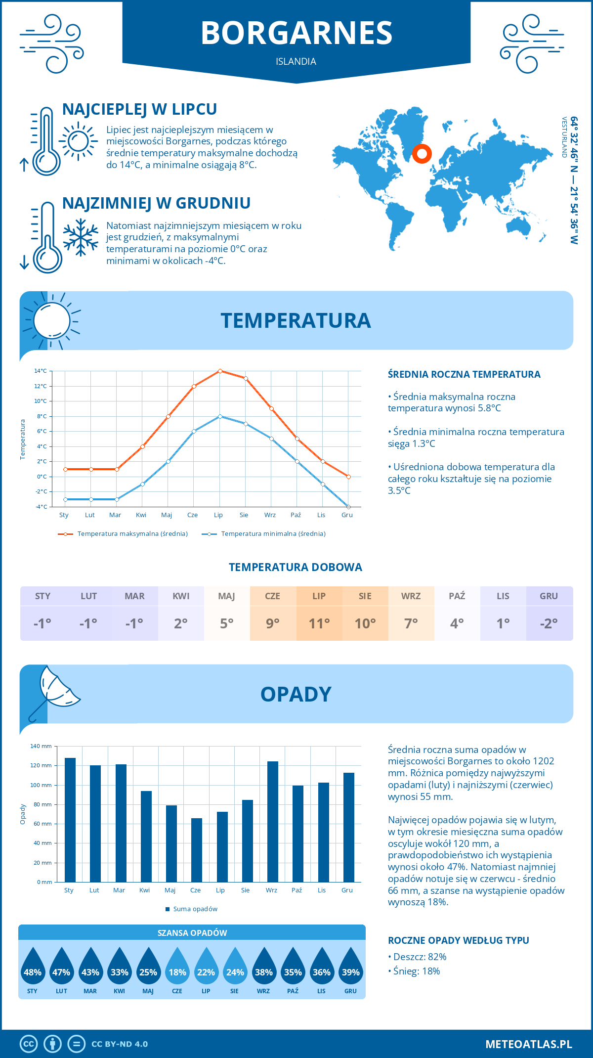 Pogoda Borgarnes (Islandia). Temperatura oraz opady.