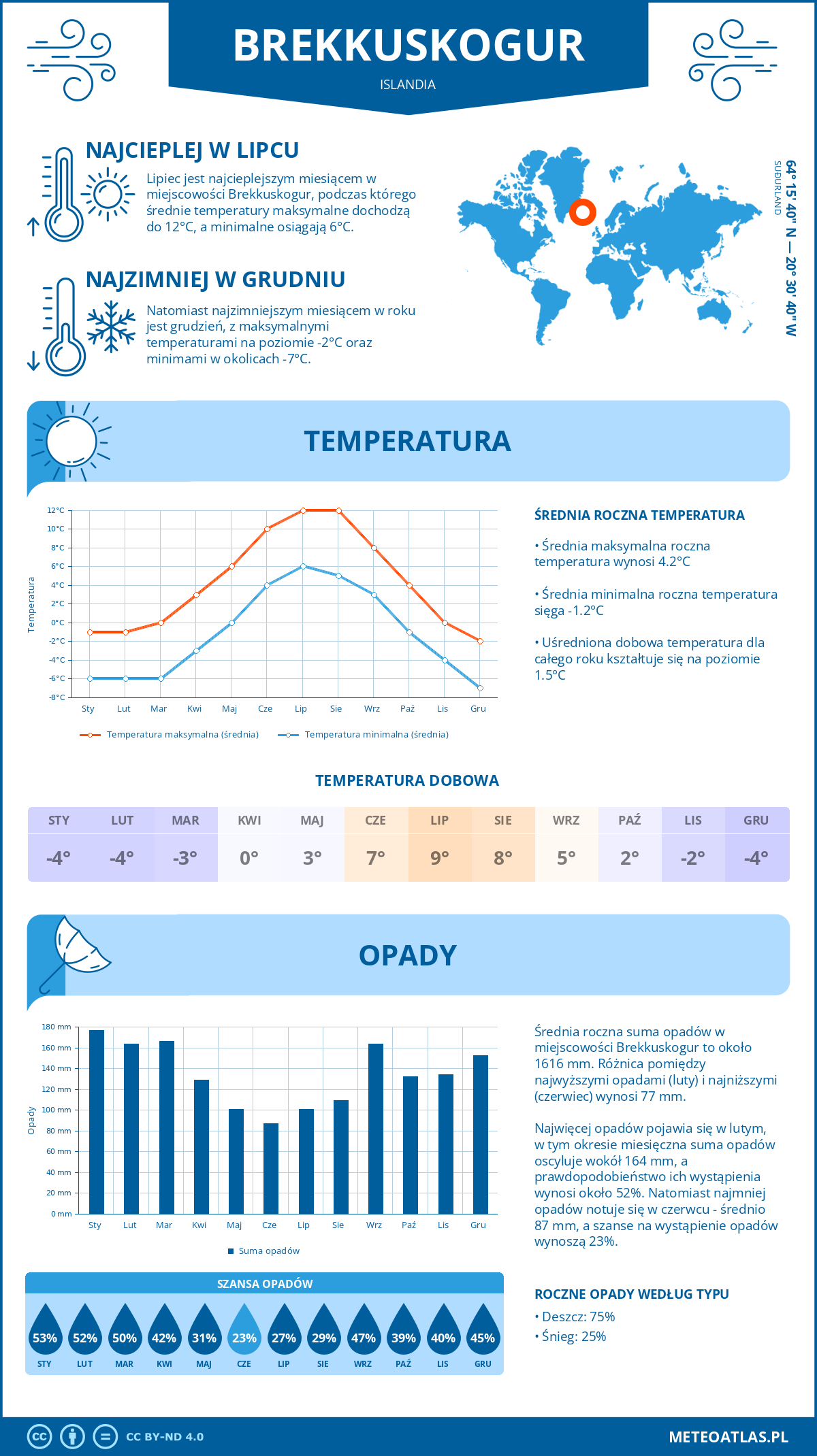 Infografika: Brekkuskogur (Islandia) – miesięczne temperatury i opady z wykresami rocznych trendów pogodowych