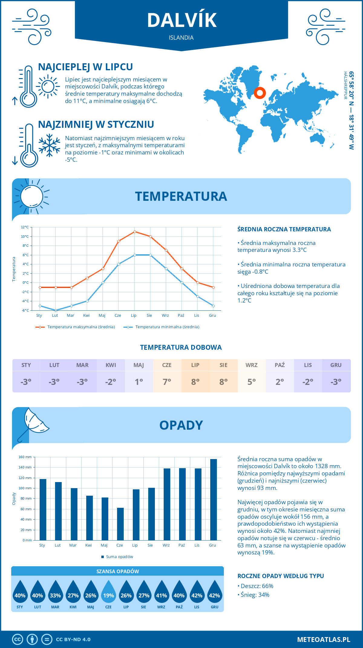 Infografika: Dalvík (Islandia) – miesięczne temperatury i opady z wykresami rocznych trendów pogodowych