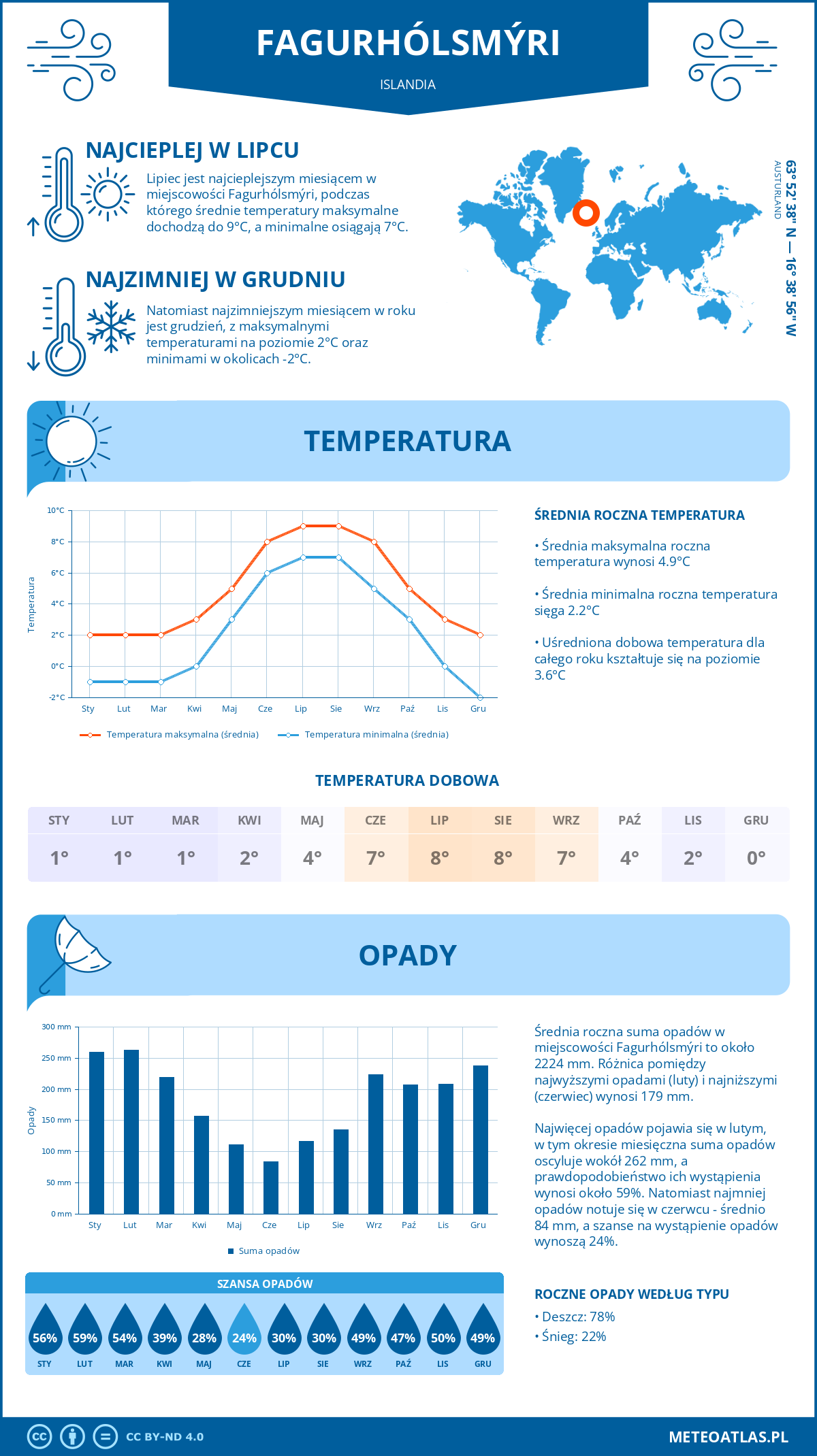 Infografika: Fagurhólsmýri (Islandia) – miesięczne temperatury i opady z wykresami rocznych trendów pogodowych