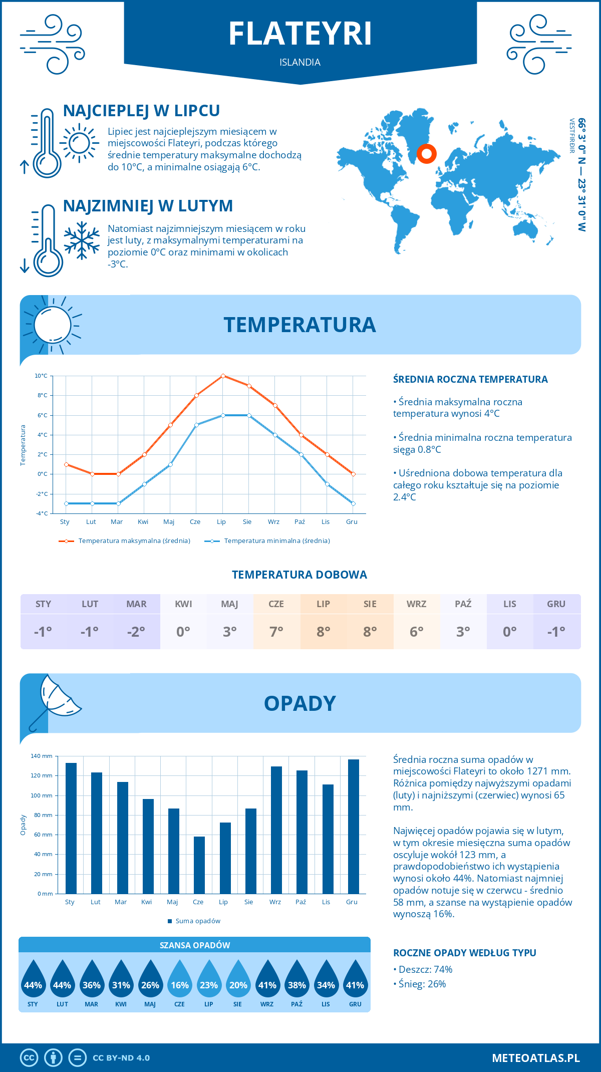 Pogoda Flateyri (Islandia). Temperatura oraz opady.