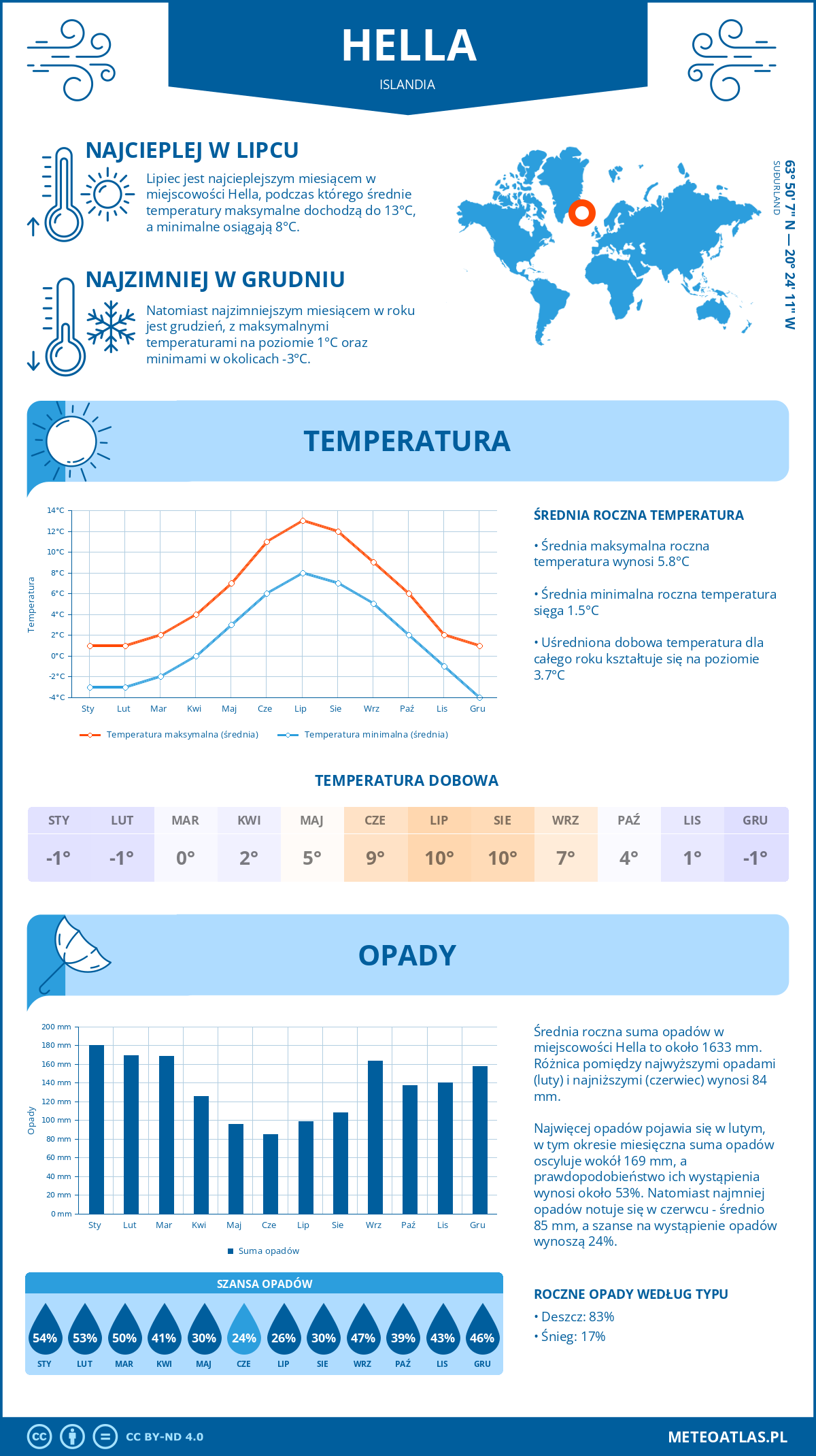 Infografika: Hella (Islandia) – miesięczne temperatury i opady z wykresami rocznych trendów pogodowych