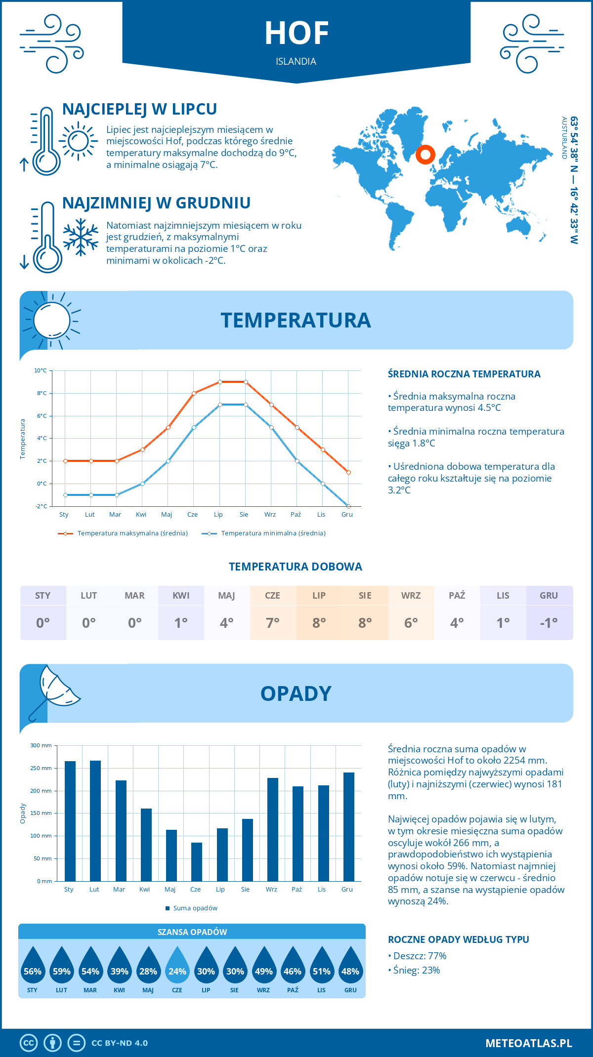 Infografika: Hof (Islandia) – miesięczne temperatury i opady z wykresami rocznych trendów pogodowych