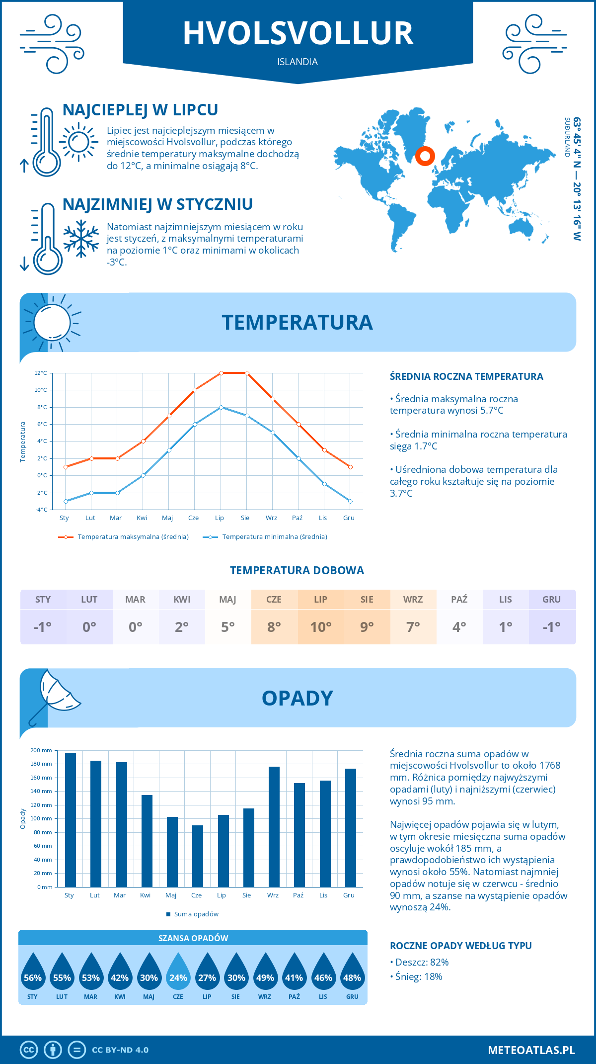 Pogoda Hvolsvöllur (Islandia). Temperatura oraz opady.