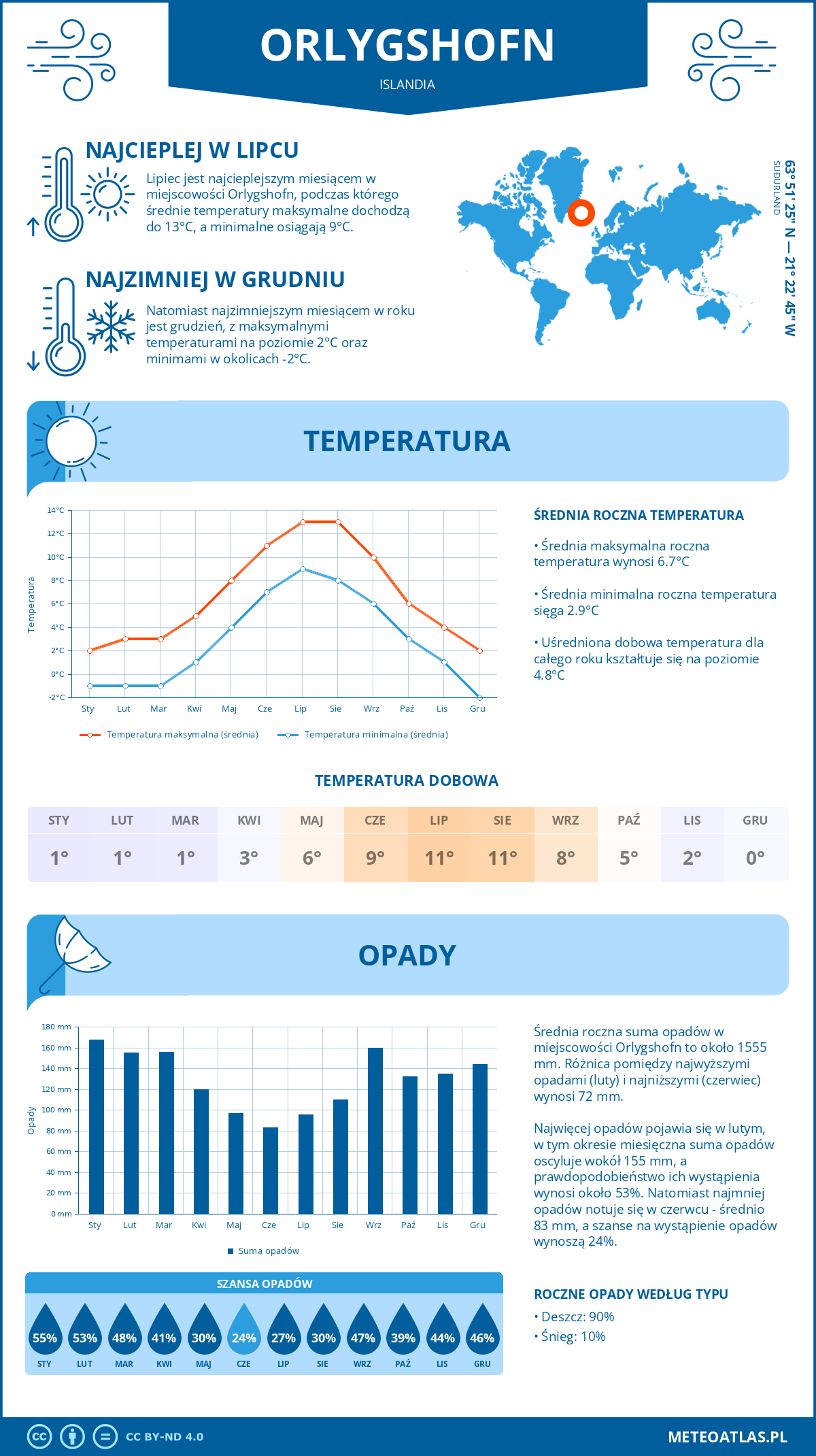 Infografika: Orlygshofn (Islandia) – miesięczne temperatury i opady z wykresami rocznych trendów pogodowych