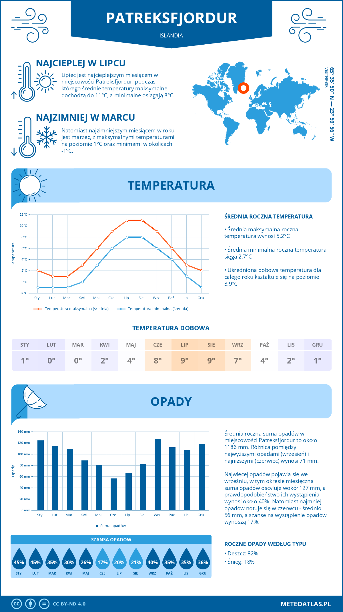 Infografika: Patreksfjordur (Islandia) – miesięczne temperatury i opady z wykresami rocznych trendów pogodowych