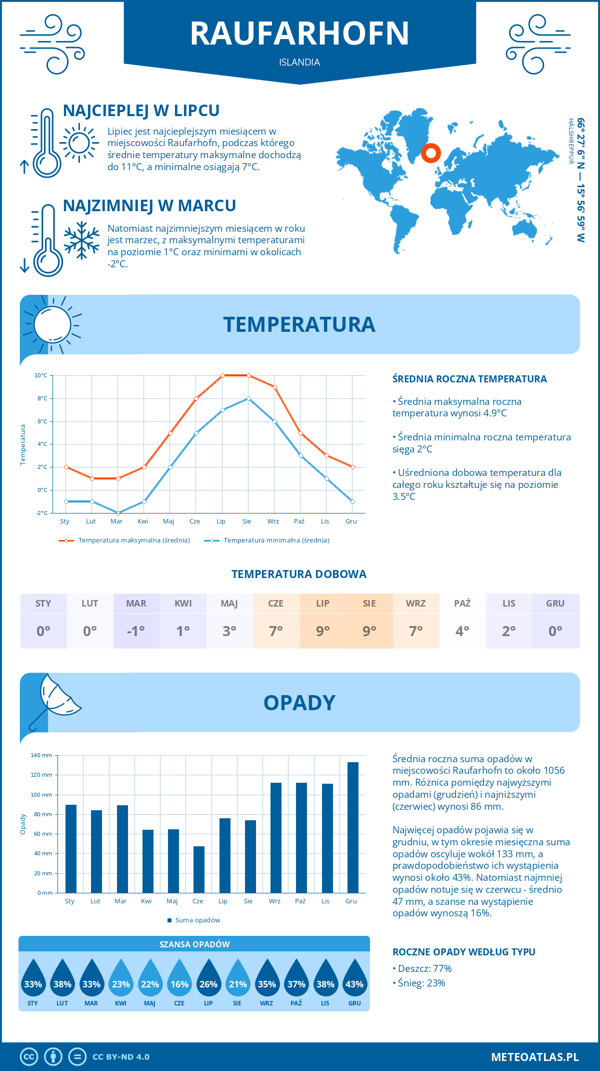 Pogoda Raufarhöfn (Islandia). Temperatura oraz opady.