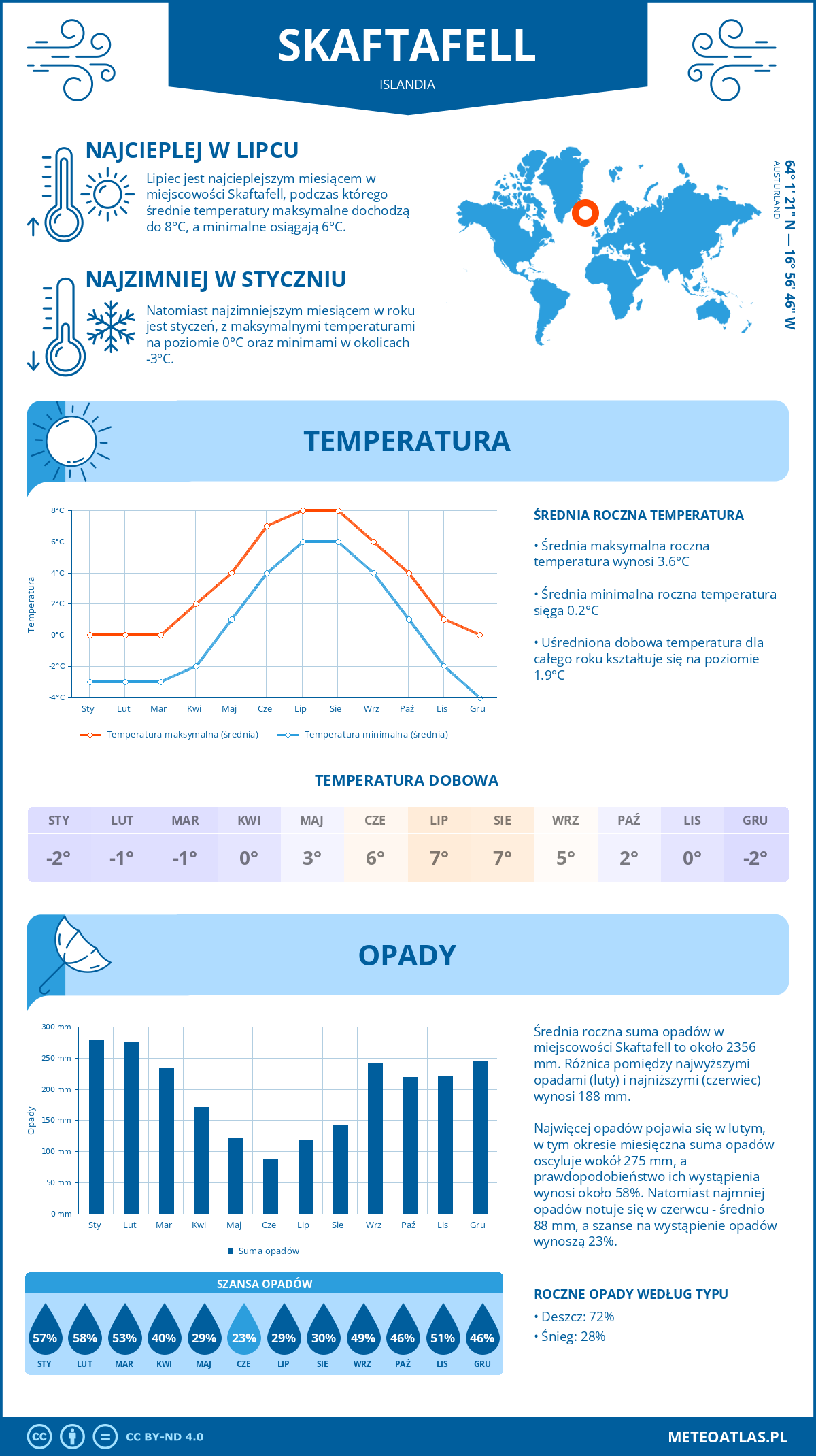 Pogoda Skaftafell (Islandia). Temperatura oraz opady.