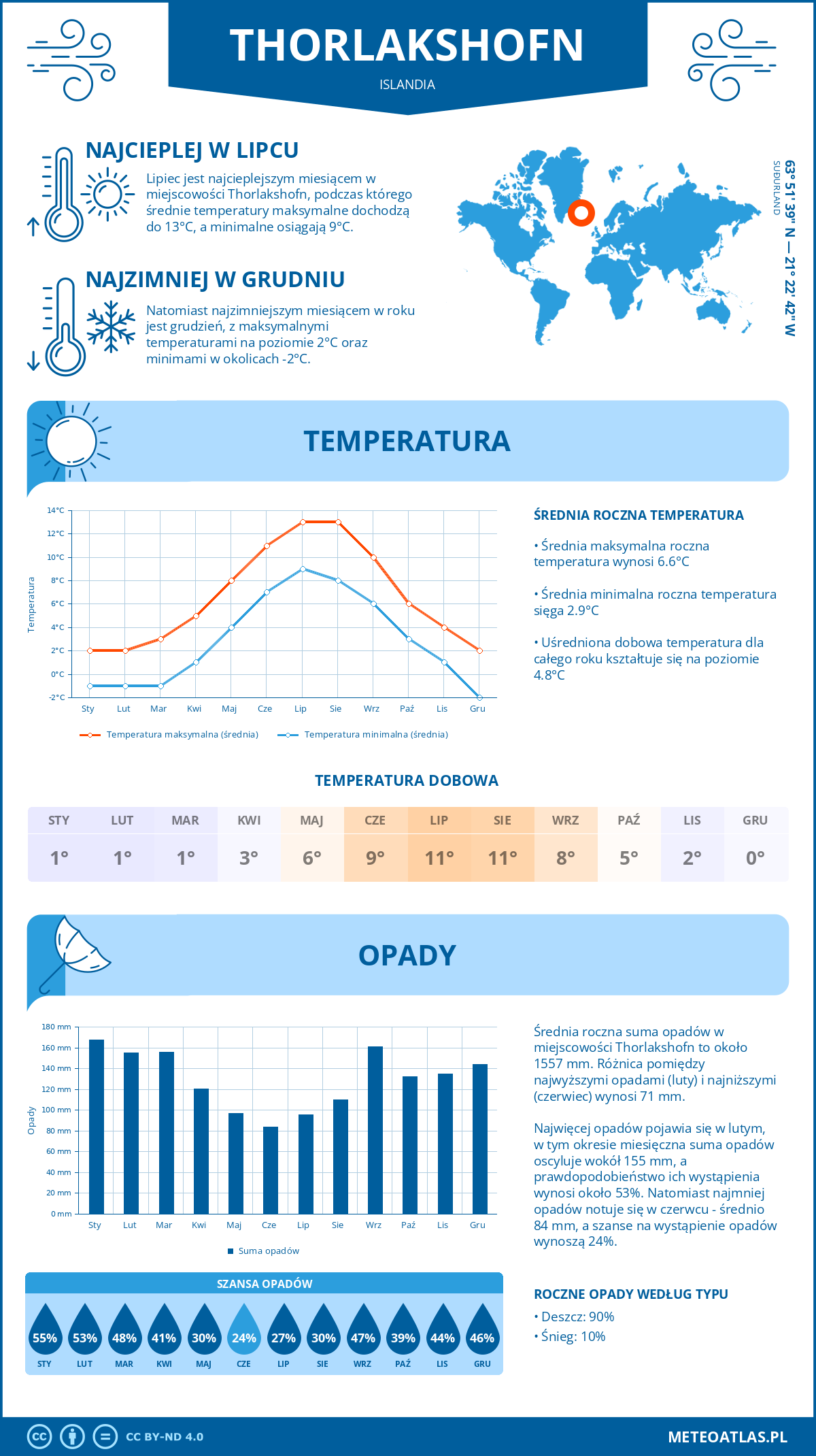 Infografika: Thorlakshofn (Islandia) – miesięczne temperatury i opady z wykresami rocznych trendów pogodowych