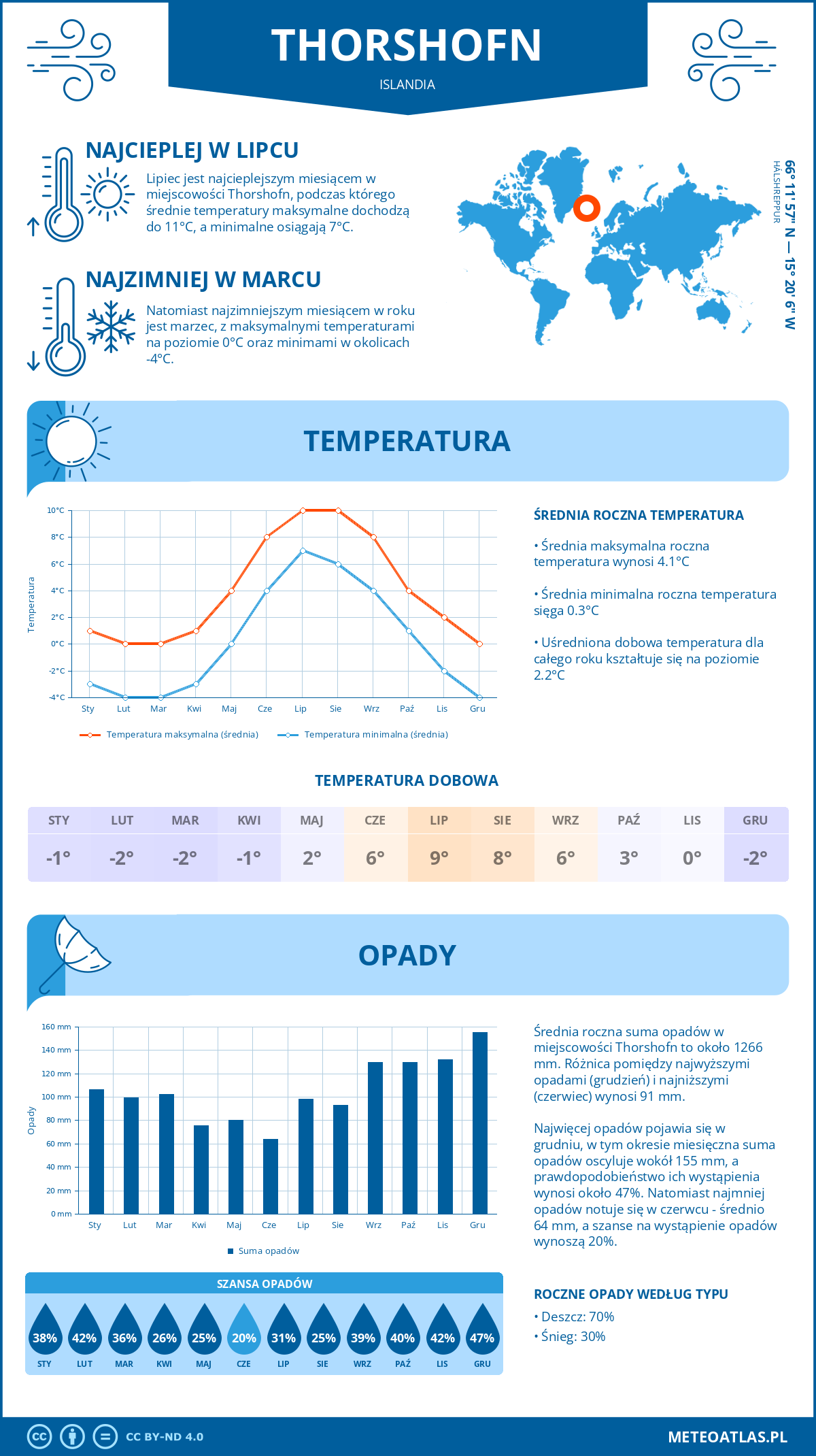 Infografika: Thorshofn (Islandia) – miesięczne temperatury i opady z wykresami rocznych trendów pogodowych