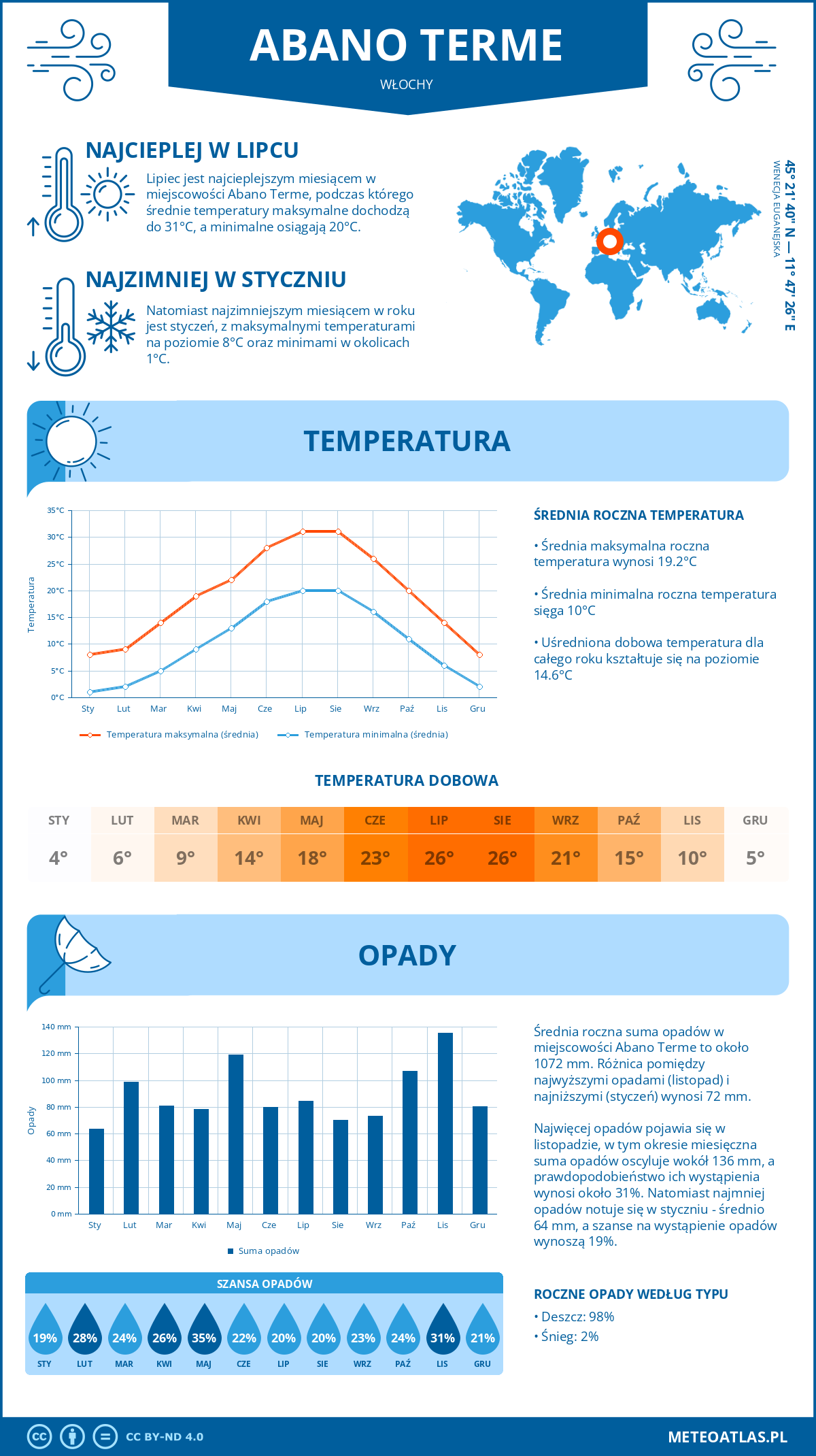 Pogoda Abano Terme (Włochy). Temperatura oraz opady.