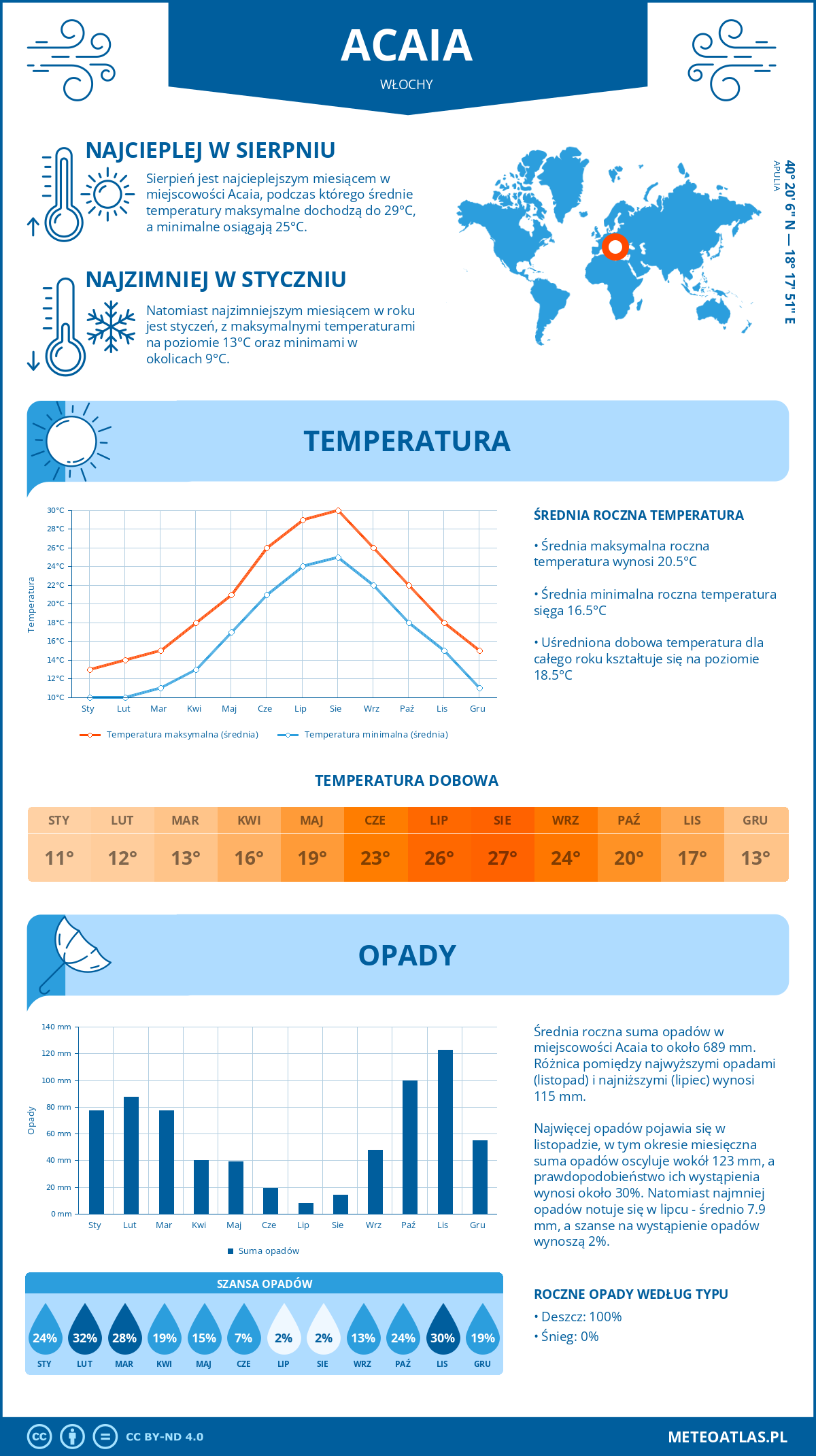 Pogoda Acaia (Włochy). Temperatura oraz opady.