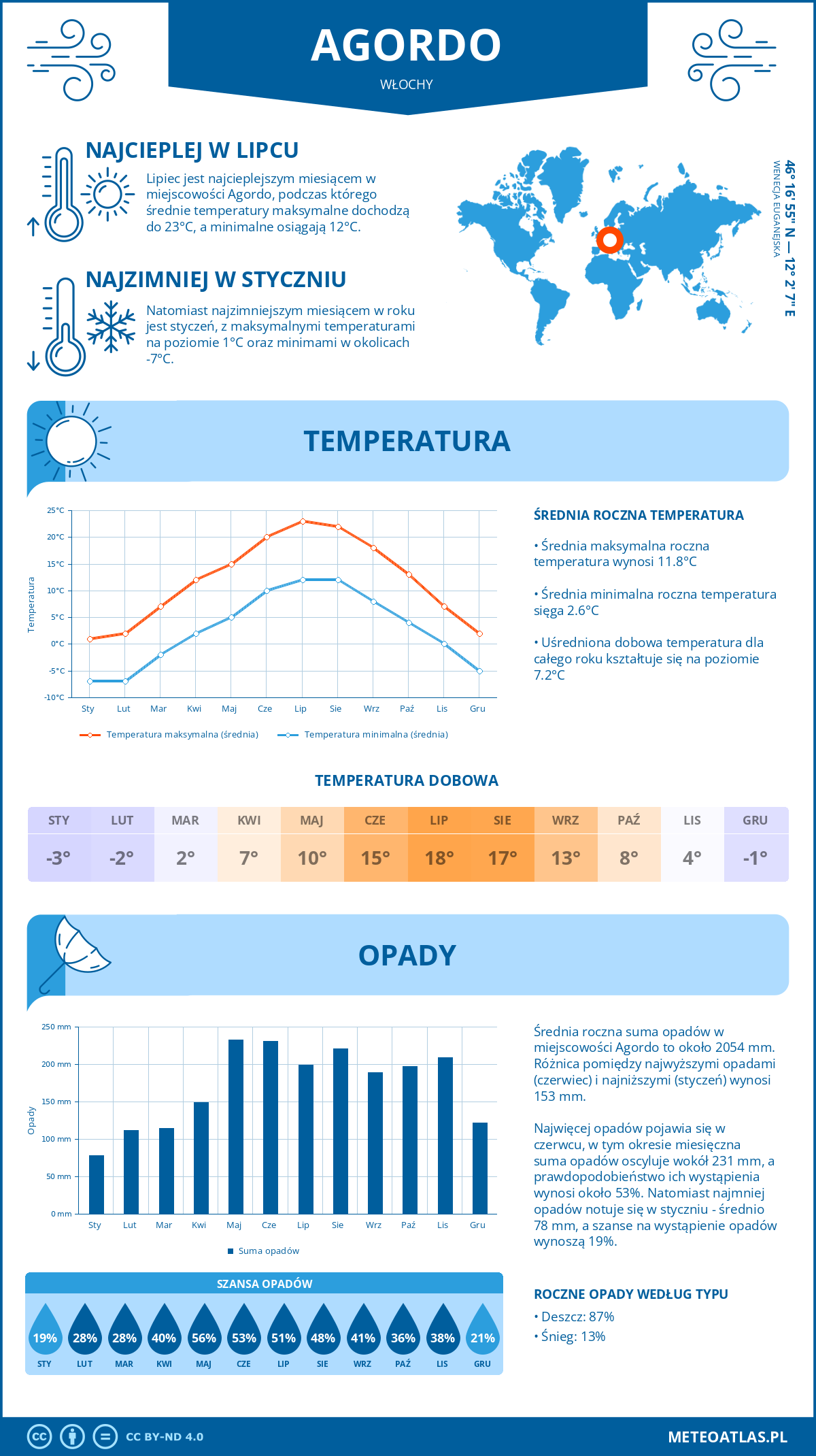 Pogoda Agordo (Włochy). Temperatura oraz opady.