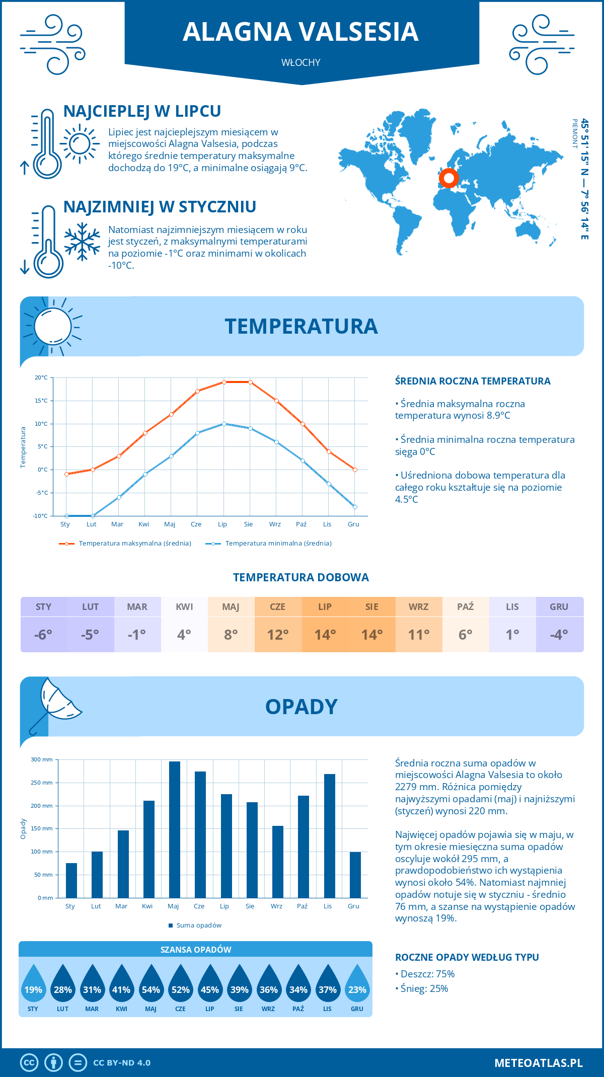 Pogoda Alagna Valsesia (Włochy). Temperatura oraz opady.