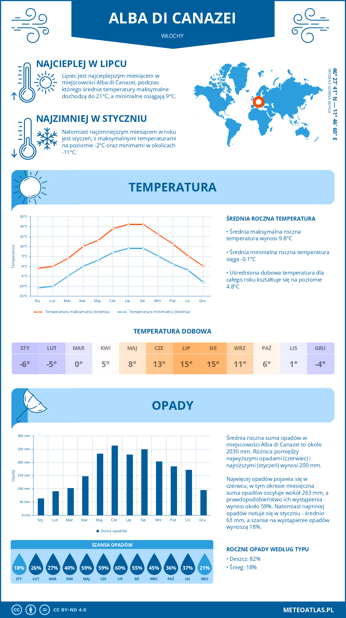 Pogoda Alba di Canazei (Włochy). Temperatura oraz opady.