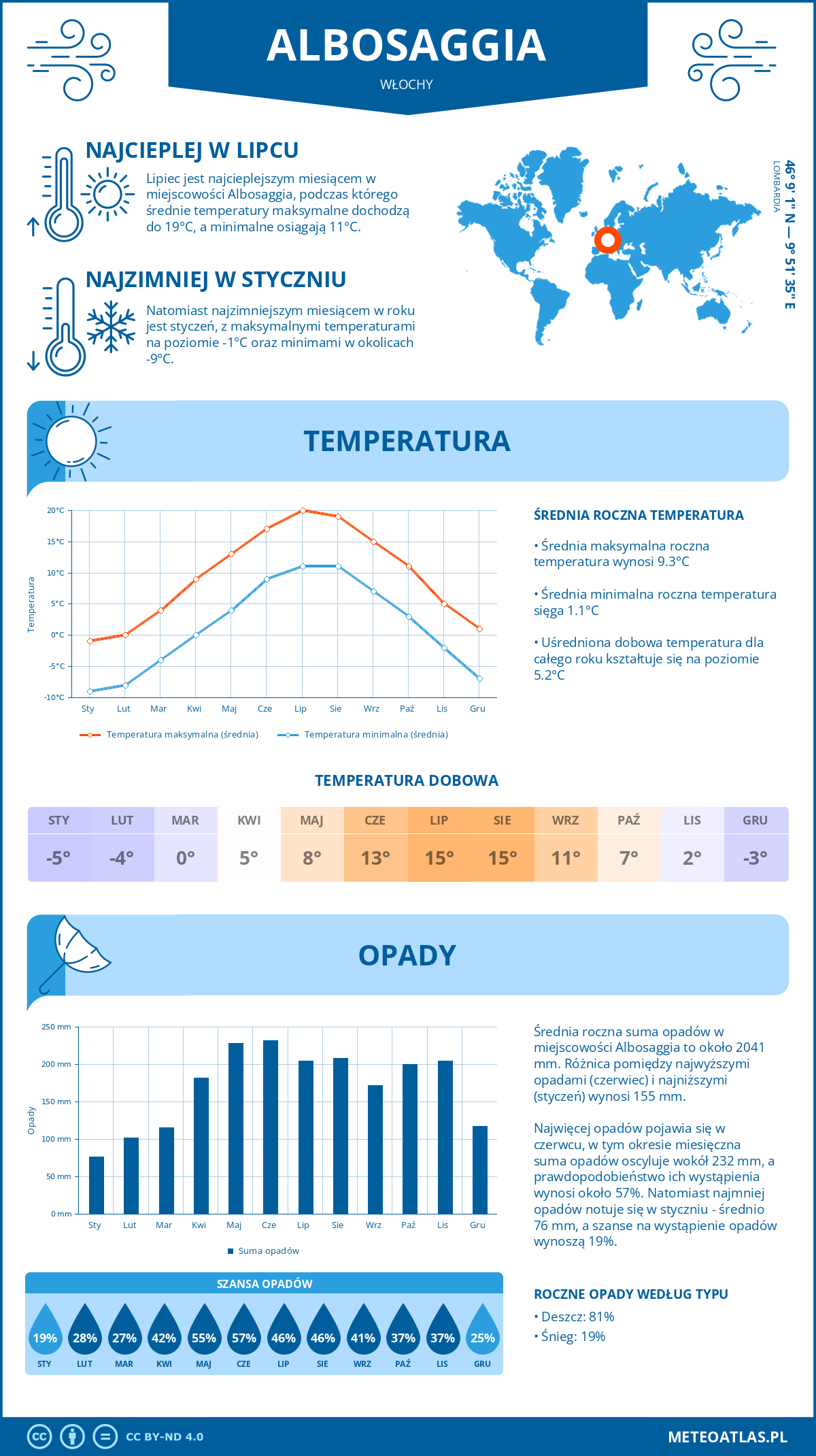 Pogoda Albosaggia (Włochy). Temperatura oraz opady.