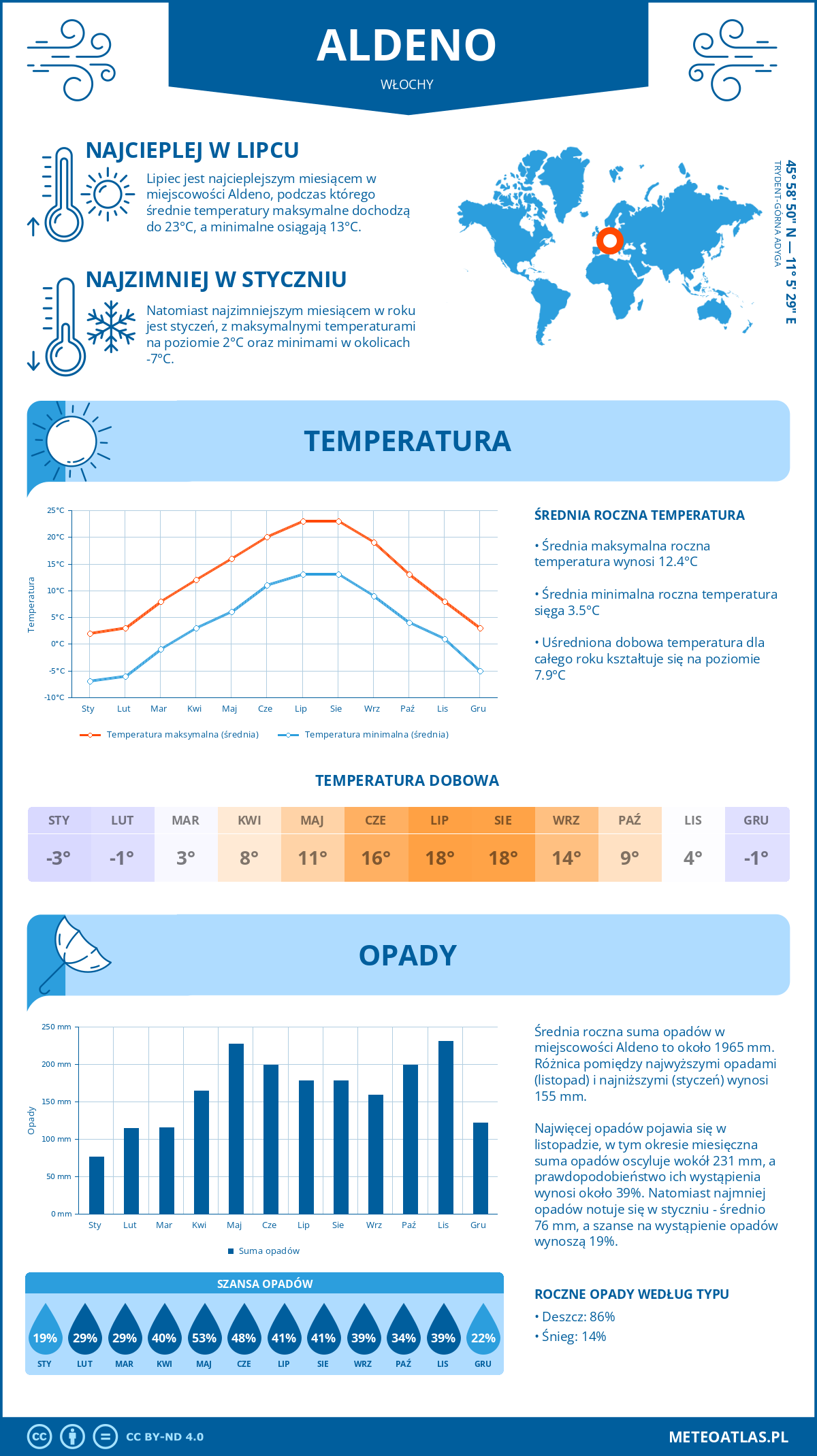 Pogoda Aldeno (Włochy). Temperatura oraz opady.