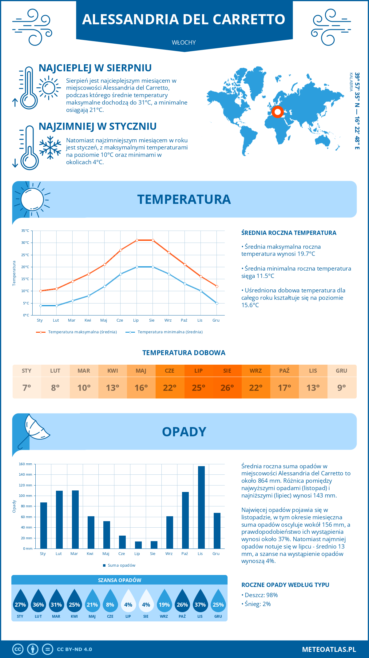 Pogoda Alessandria del Carretto (Włochy). Temperatura oraz opady.