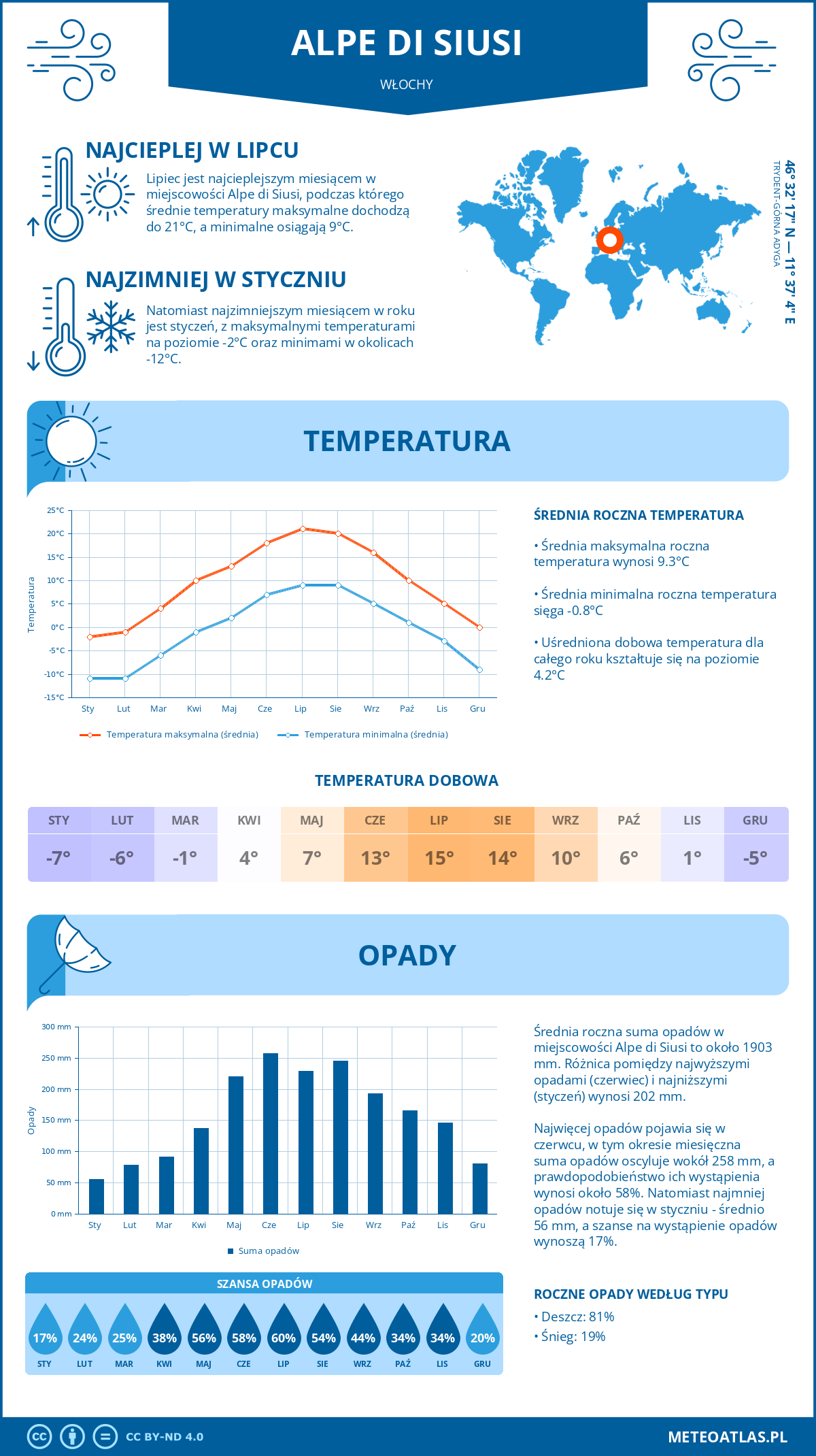 Pogoda Alpe di Siusi (Włochy). Temperatura oraz opady.