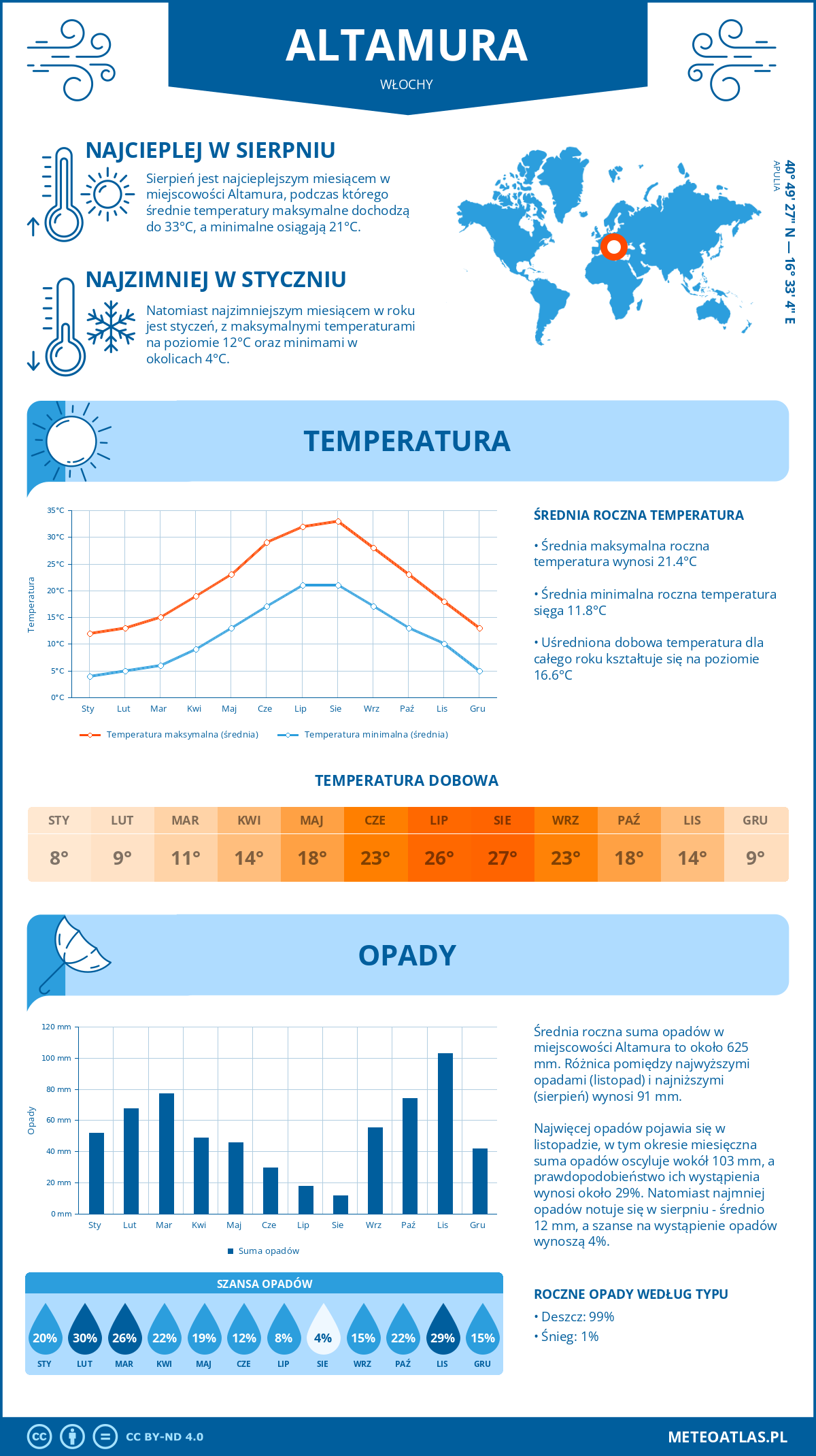 Pogoda Altamura (Włochy). Temperatura oraz opady.