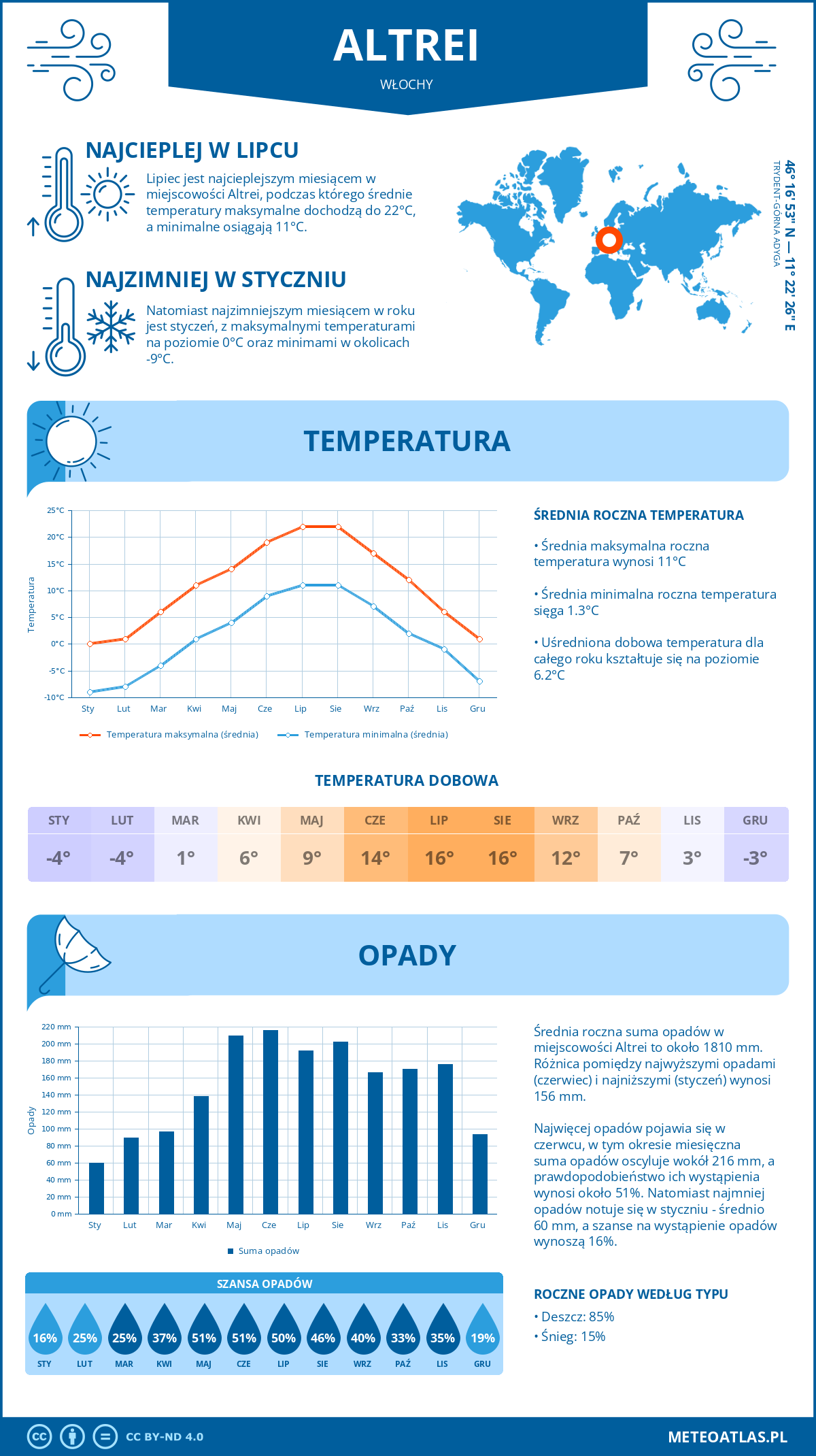 Pogoda Altrei (Włochy). Temperatura oraz opady.