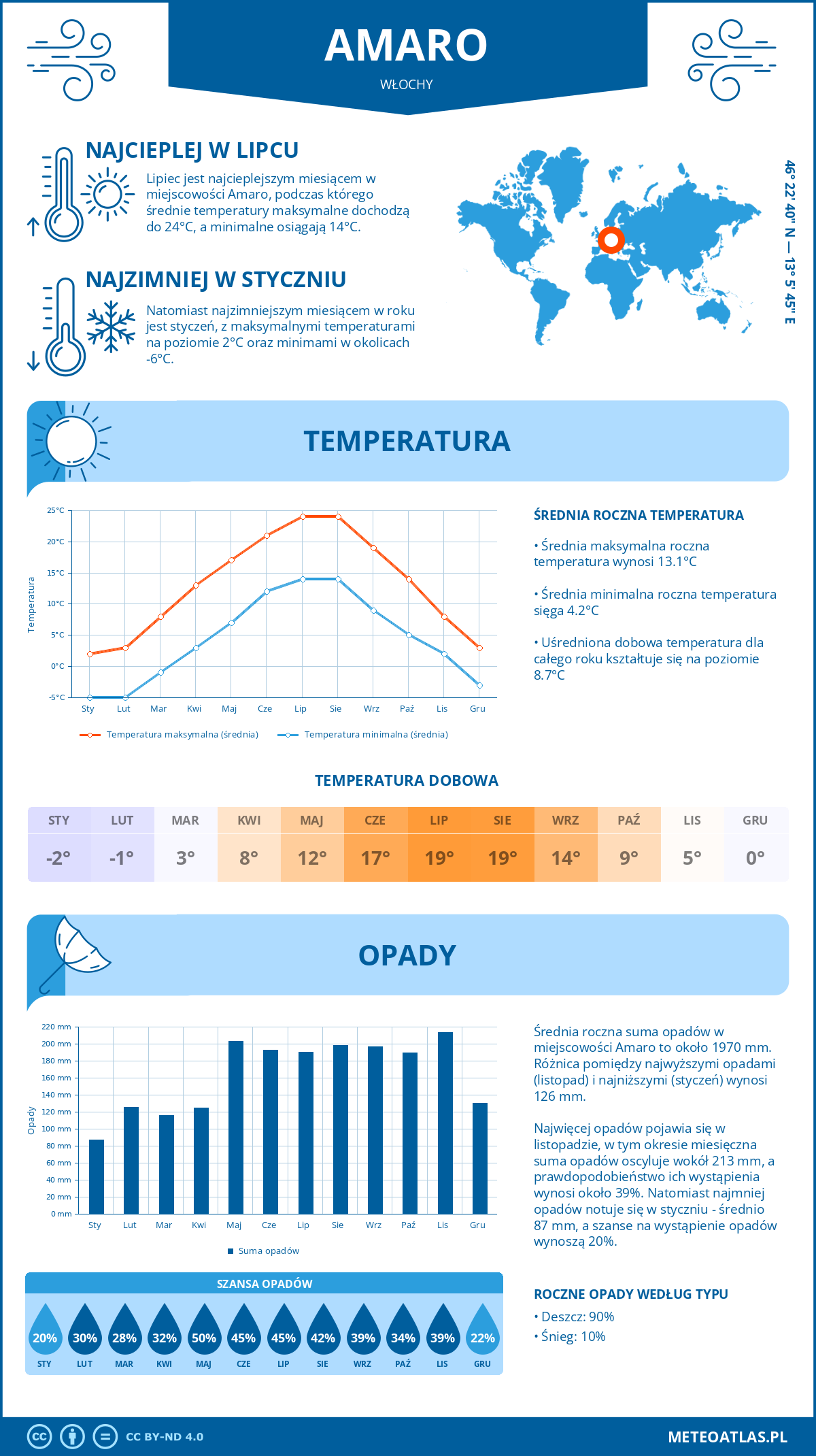 Pogoda Amaro (Włochy). Temperatura oraz opady.