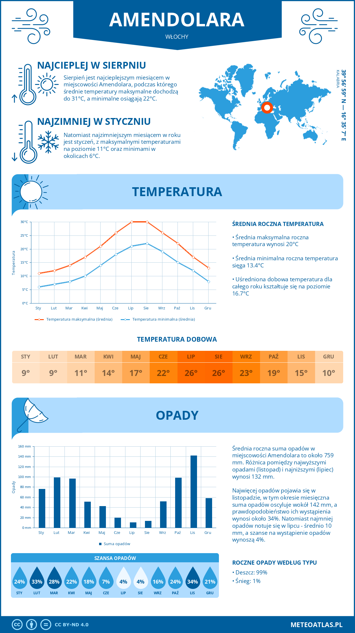 Pogoda Amendolara (Włochy). Temperatura oraz opady.