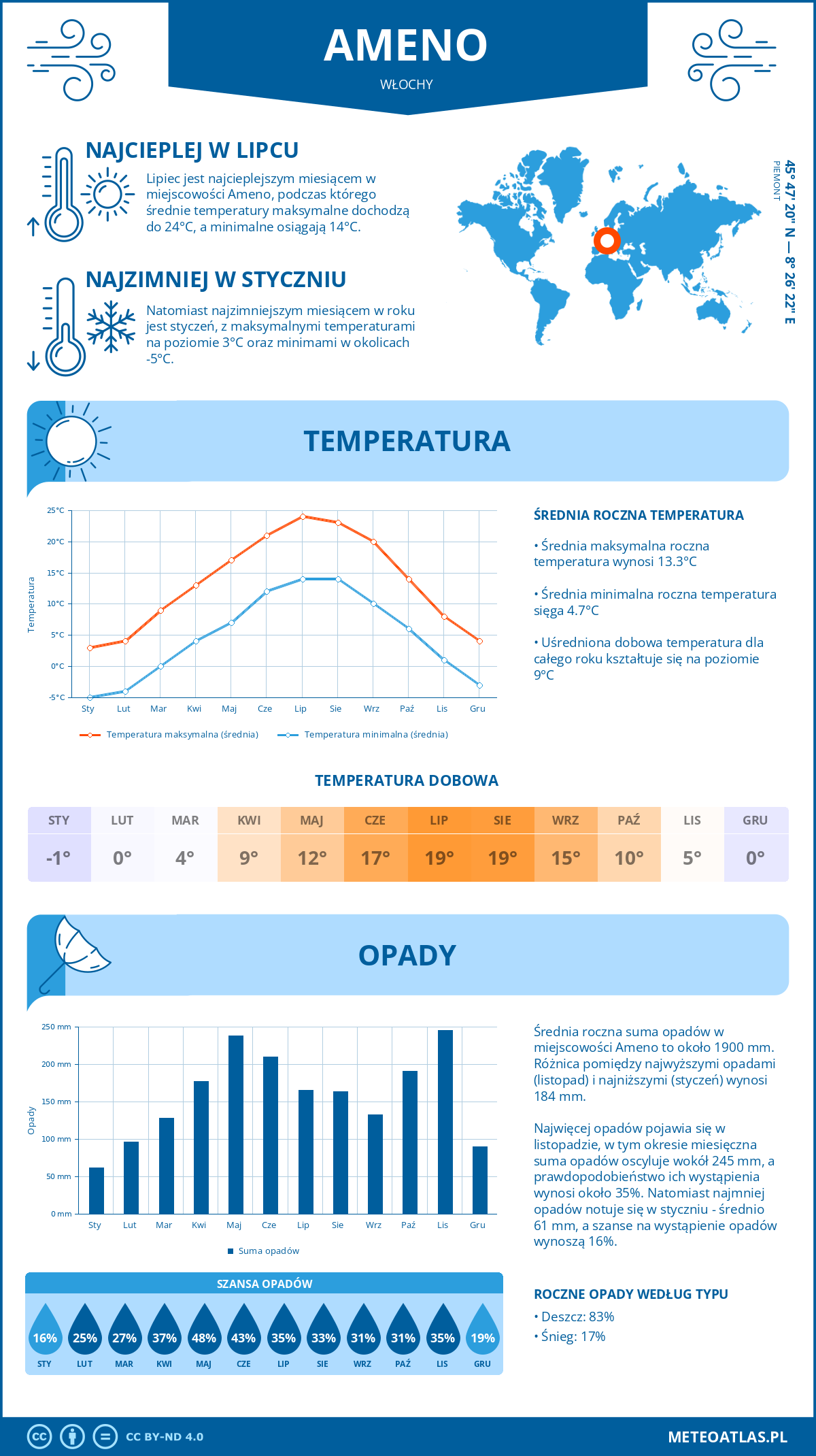 Pogoda Ameno (Włochy). Temperatura oraz opady.