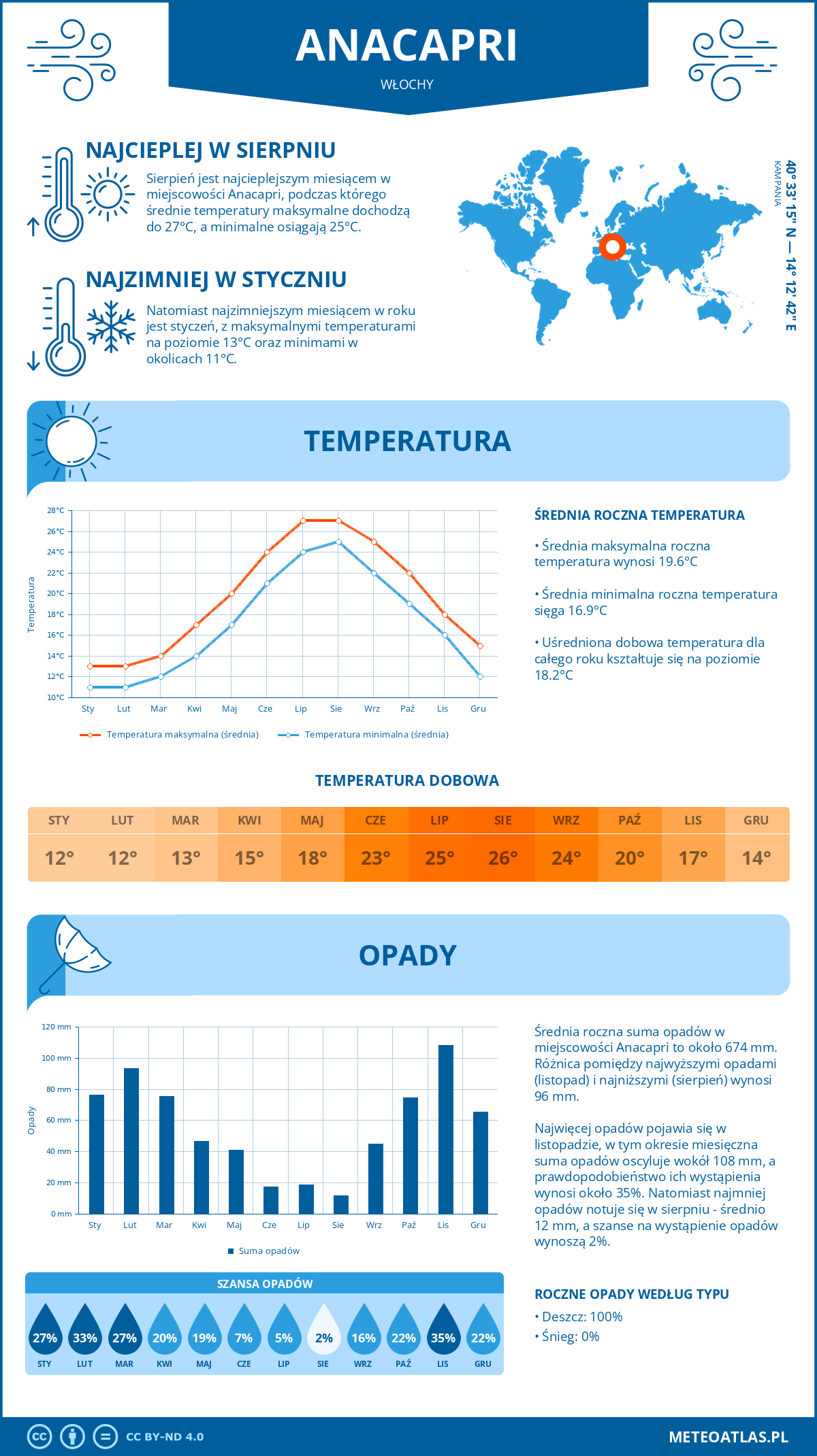 Pogoda Anacapri (Włochy). Temperatura oraz opady.