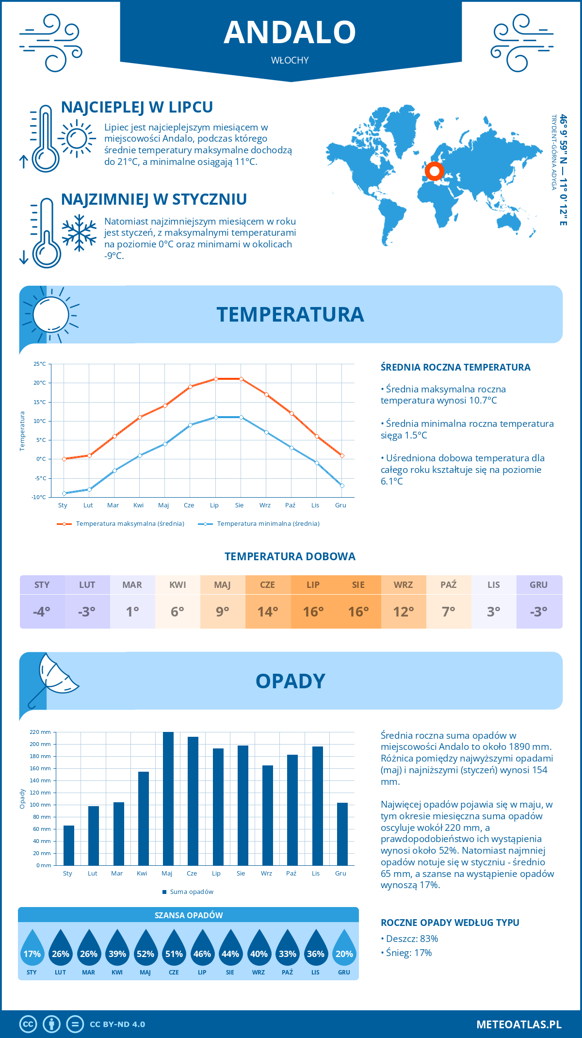 Pogoda Andalo (Włochy). Temperatura oraz opady.