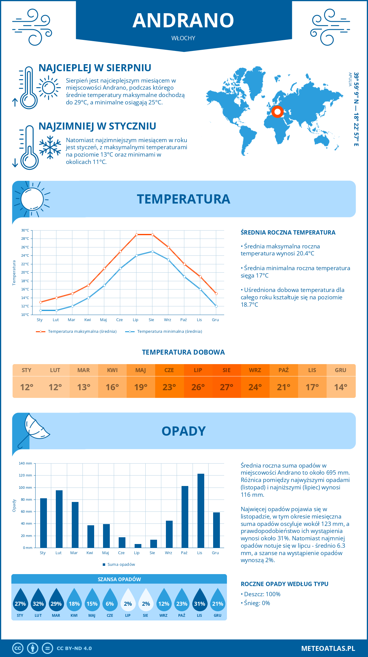 Pogoda Andrano (Włochy). Temperatura oraz opady.