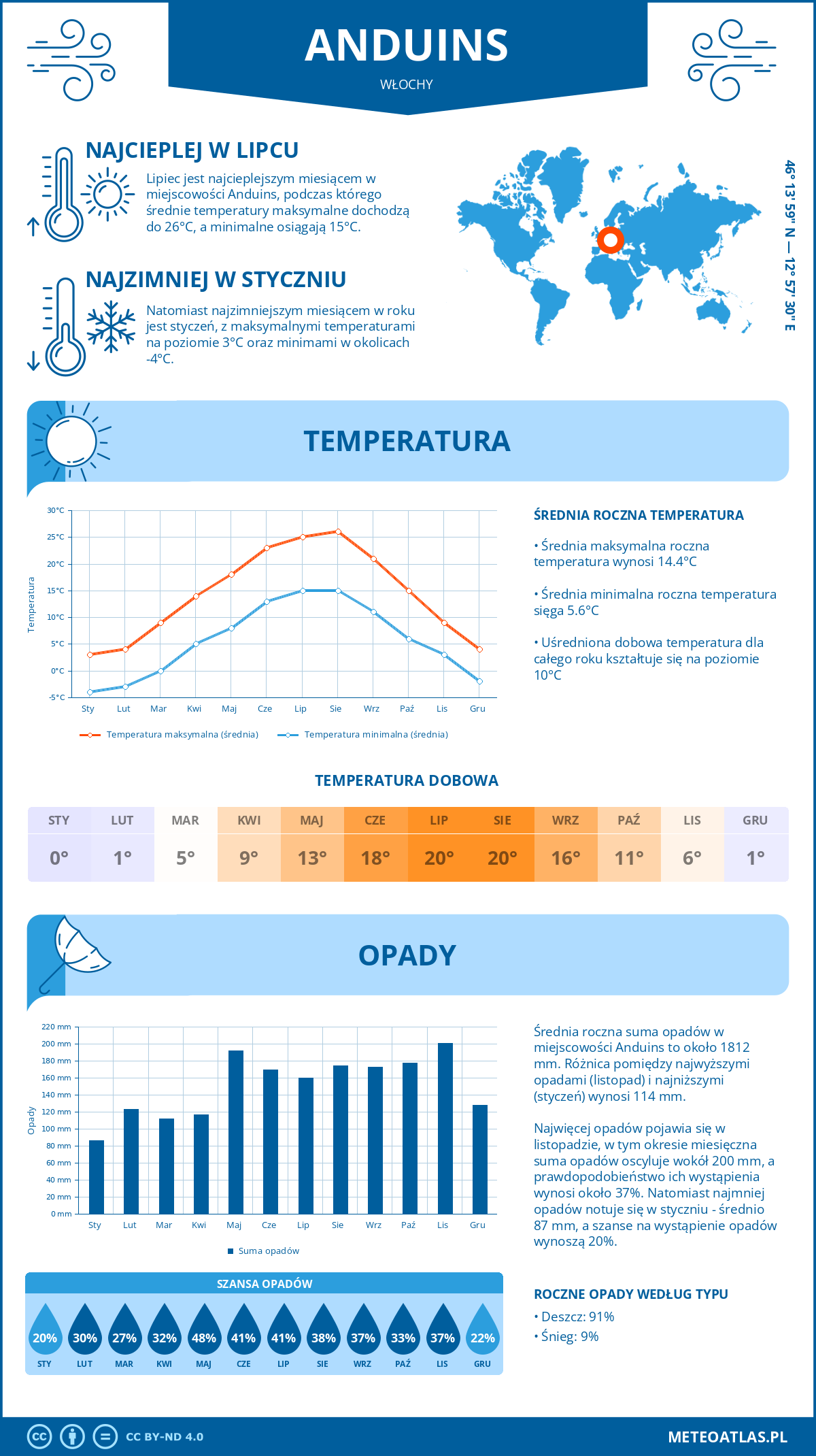 Pogoda Anduins (Włochy). Temperatura oraz opady.
