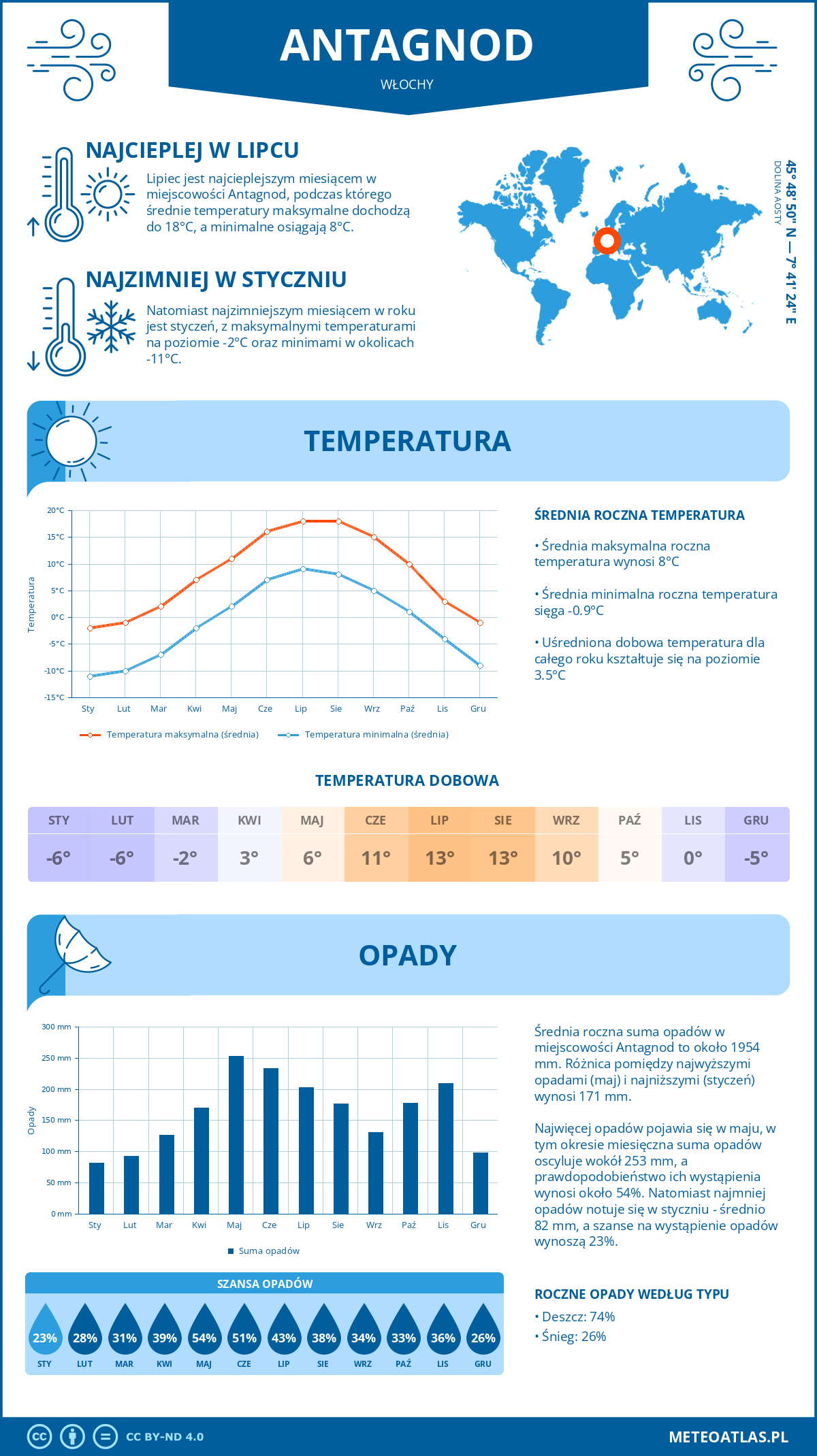 Pogoda Antagnod (Włochy). Temperatura oraz opady.