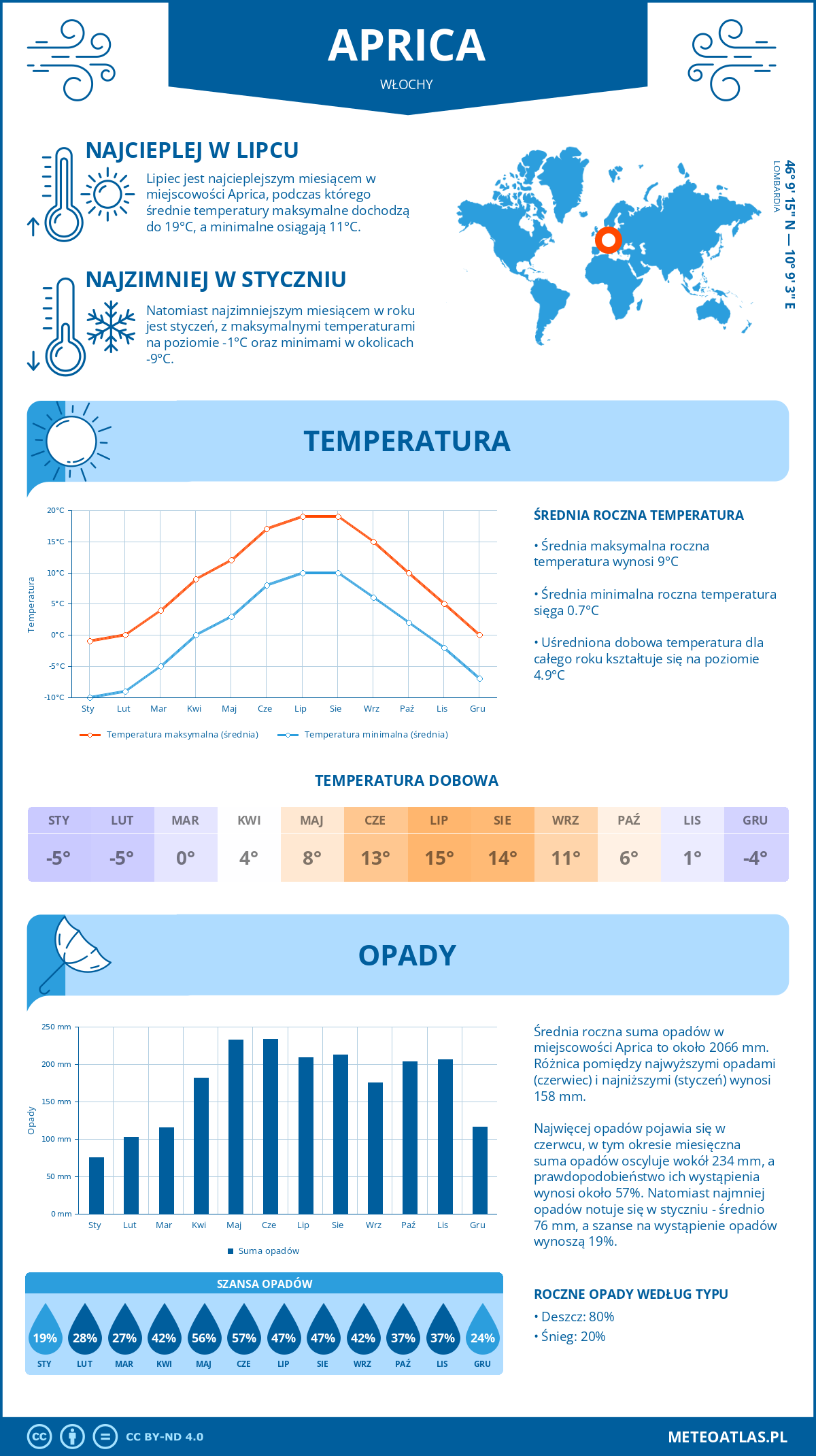 Pogoda Aprica (Włochy). Temperatura oraz opady.
