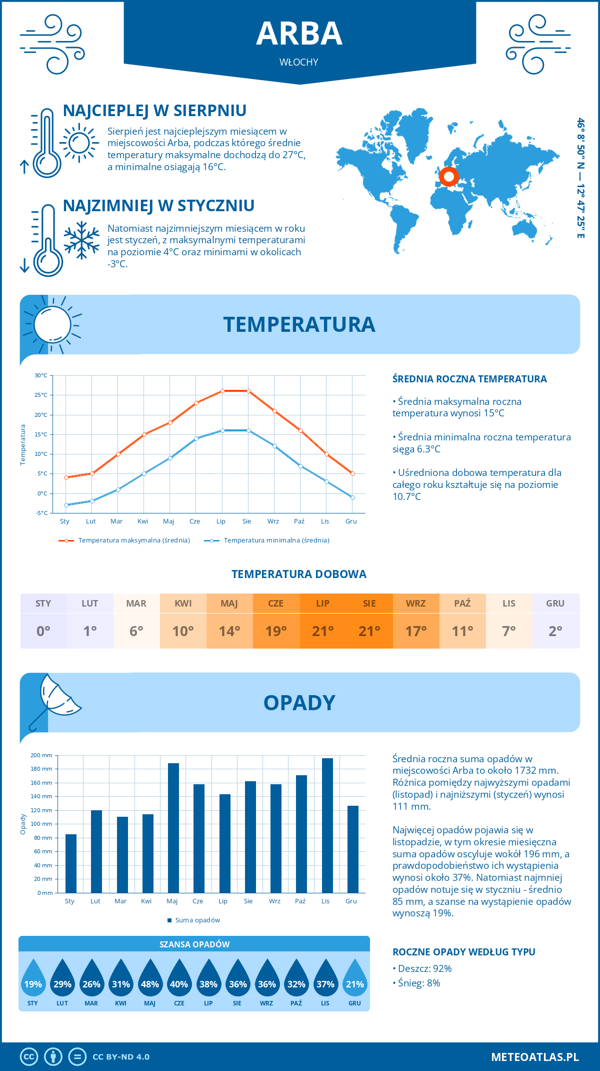 Pogoda Arba (Włochy). Temperatura oraz opady.