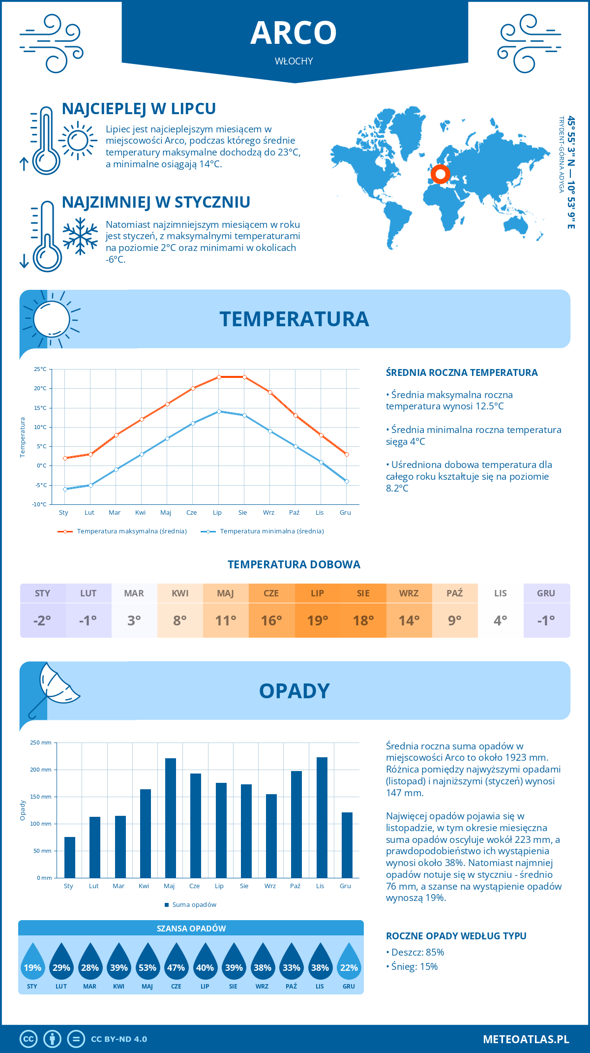 Pogoda Arco (Włochy). Temperatura oraz opady.