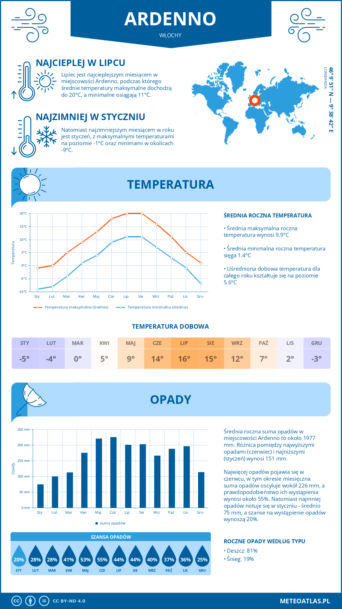 Pogoda Ardenno (Włochy). Temperatura oraz opady.