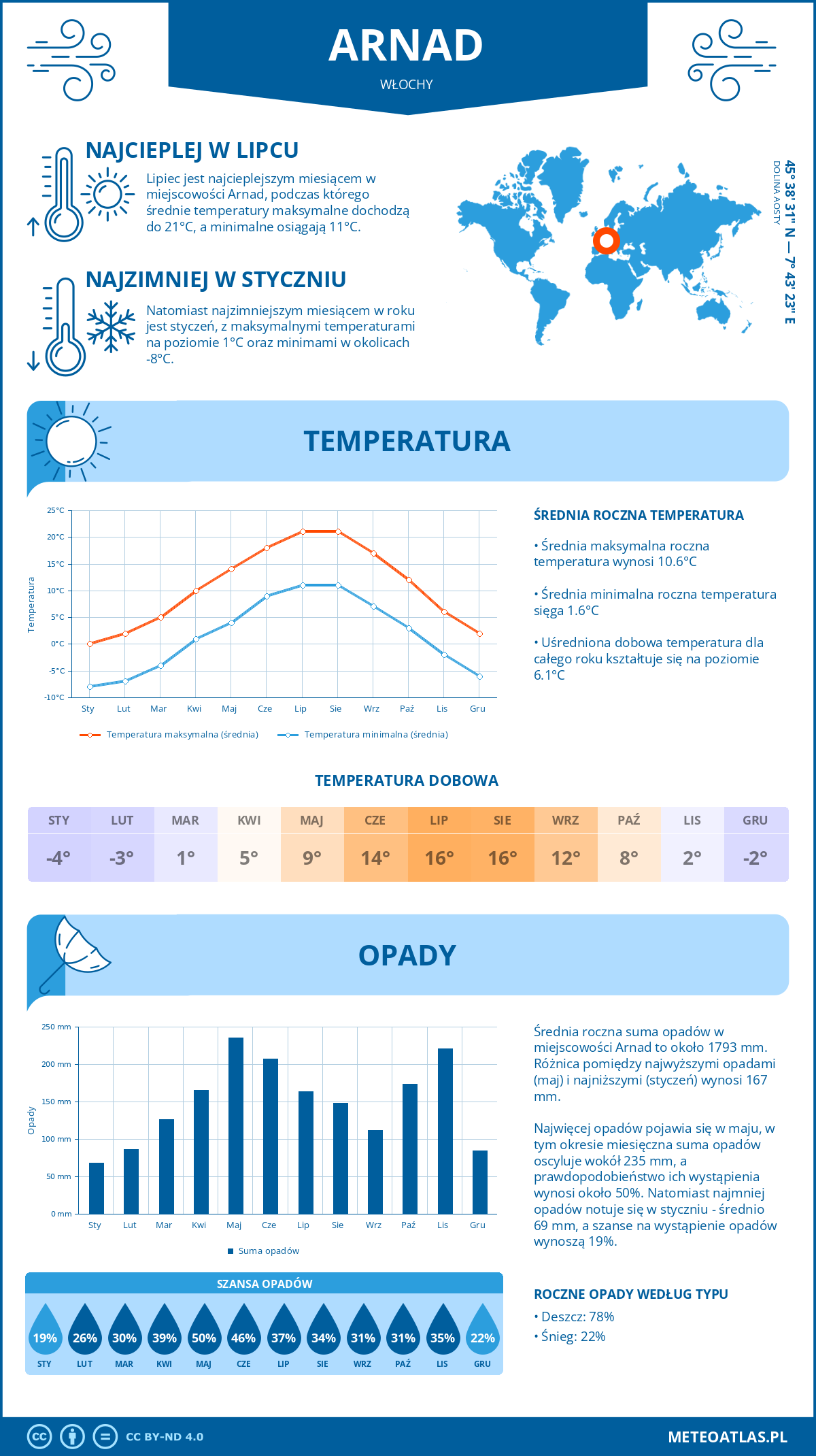 Pogoda Arnad (Włochy). Temperatura oraz opady.