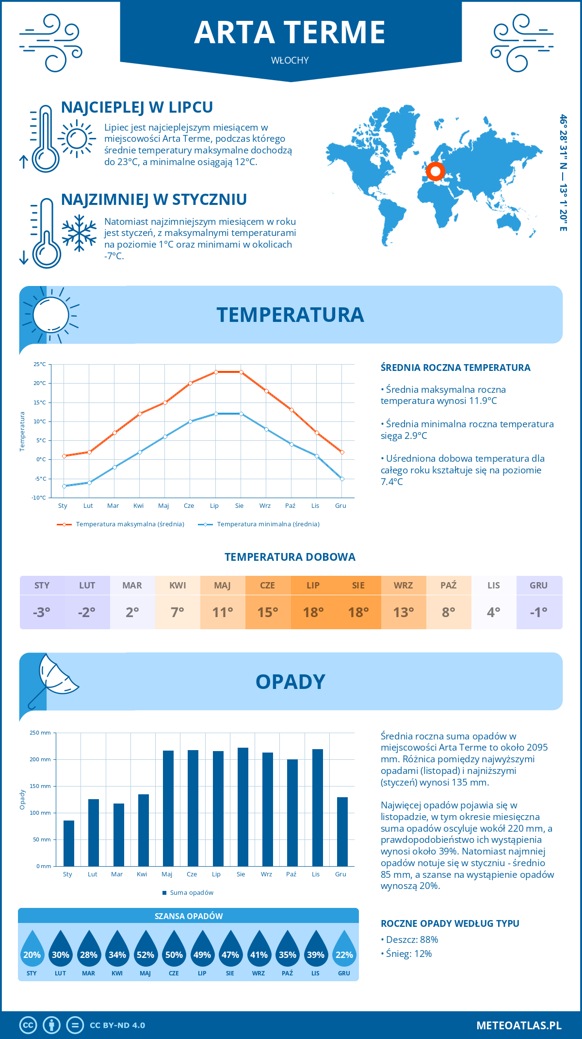 Pogoda Arta Terme (Włochy). Temperatura oraz opady.