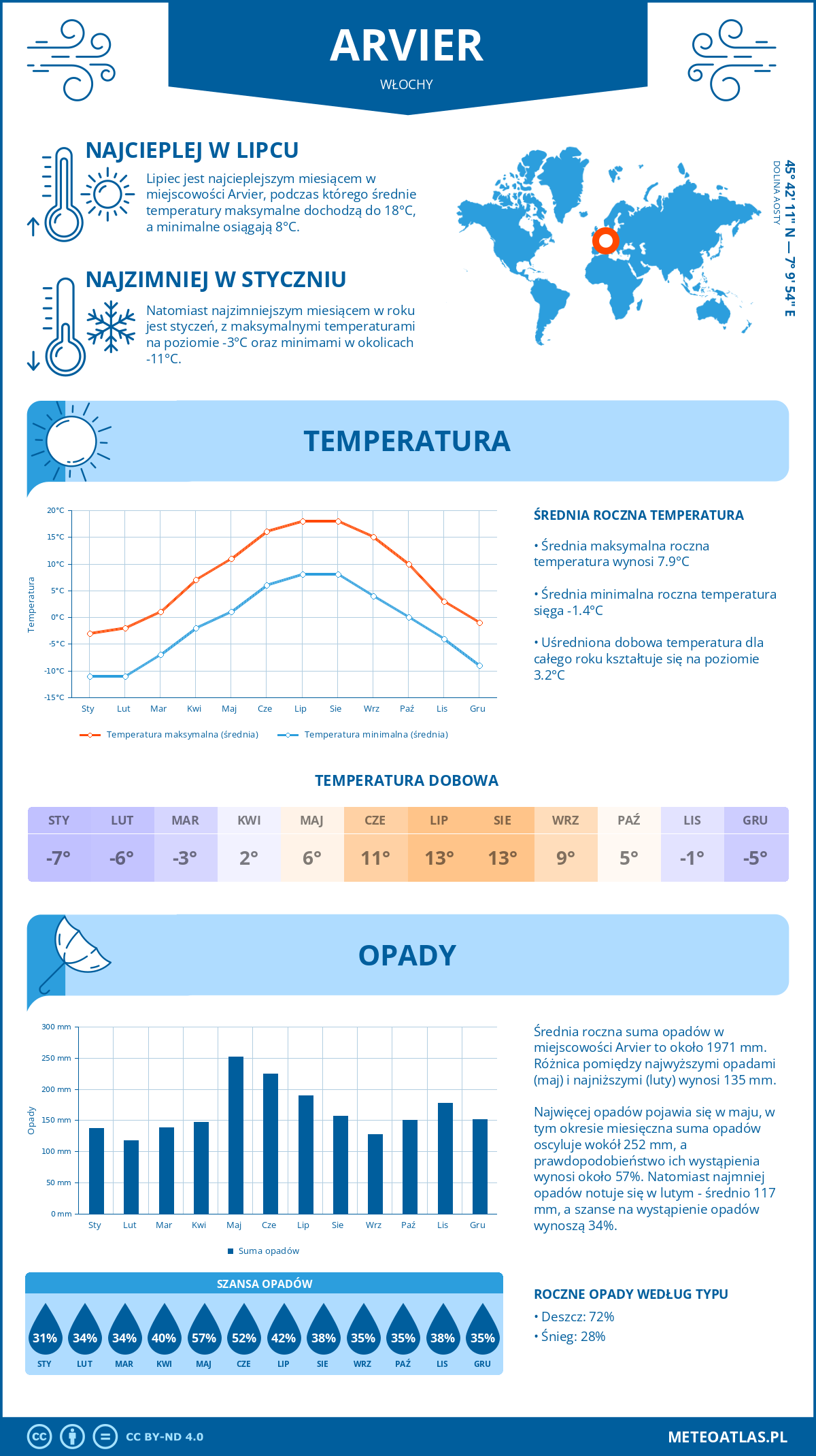 Pogoda Arvier (Włochy). Temperatura oraz opady.