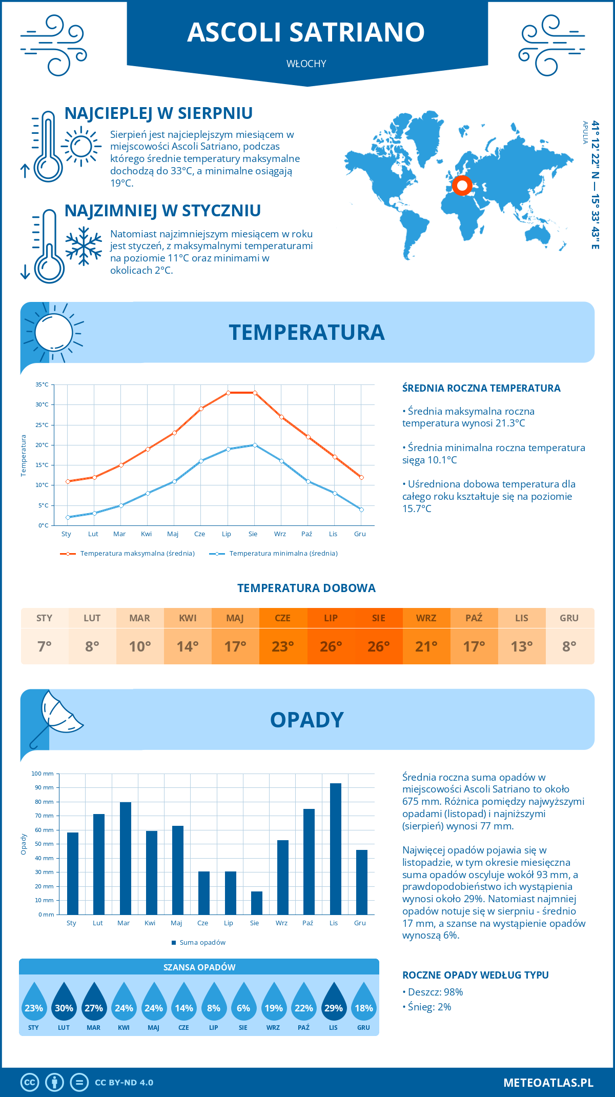 Pogoda Ascoli Satriano (Włochy). Temperatura oraz opady.