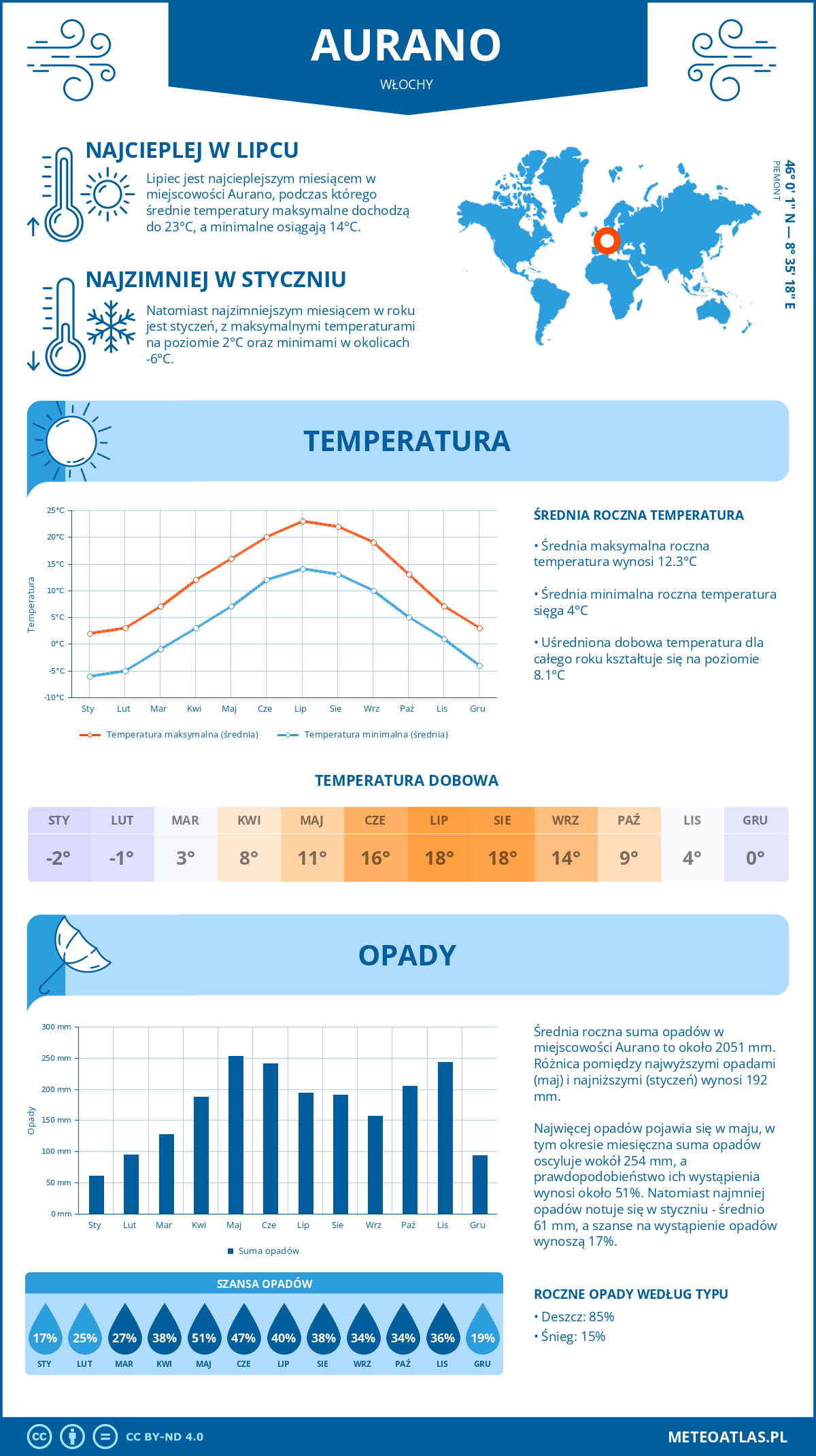 Pogoda Aurano (Włochy). Temperatura oraz opady.