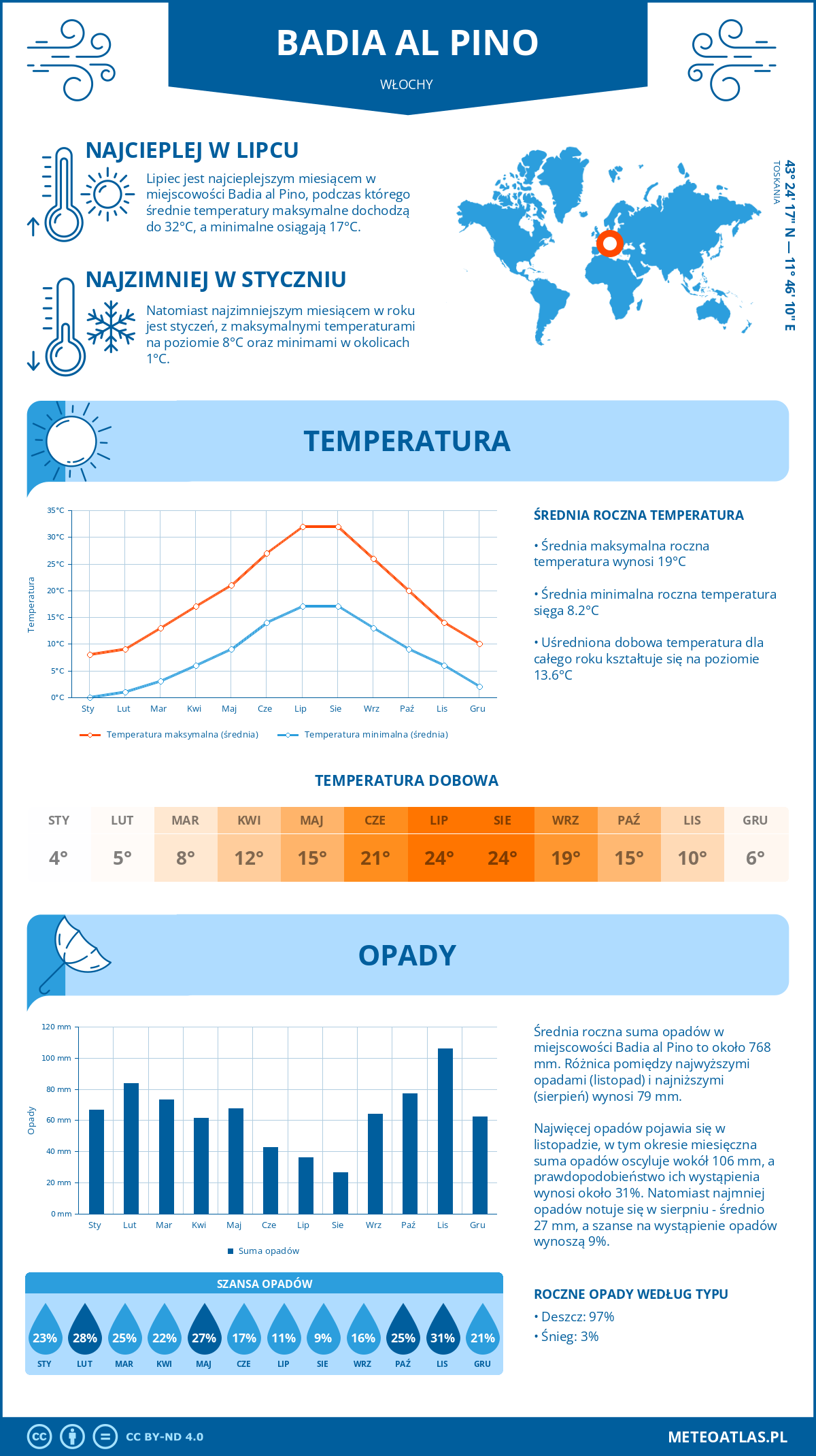 Pogoda Badia al Pino (Włochy). Temperatura oraz opady.