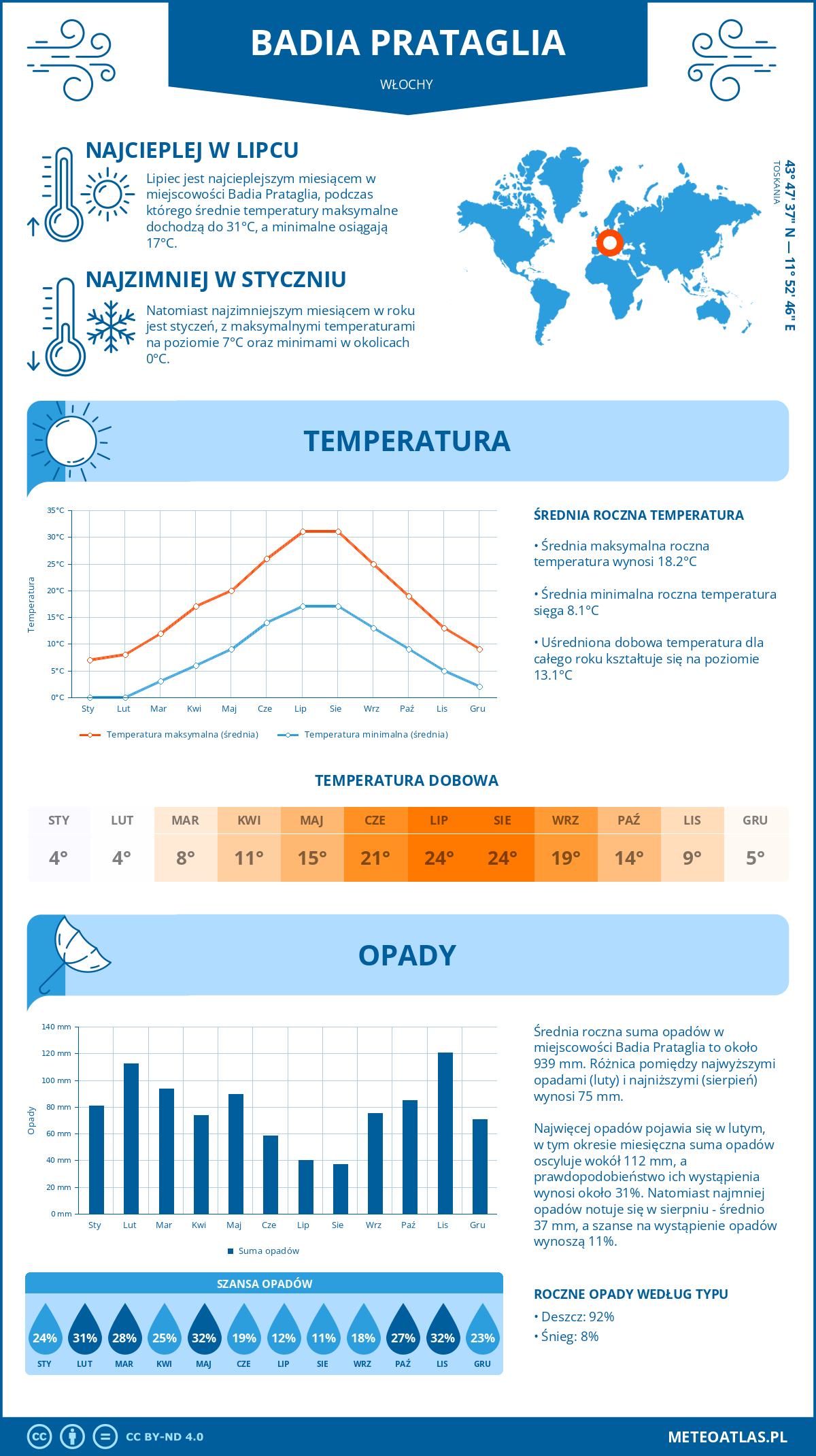 Pogoda Badia Prataglia (Włochy). Temperatura oraz opady.