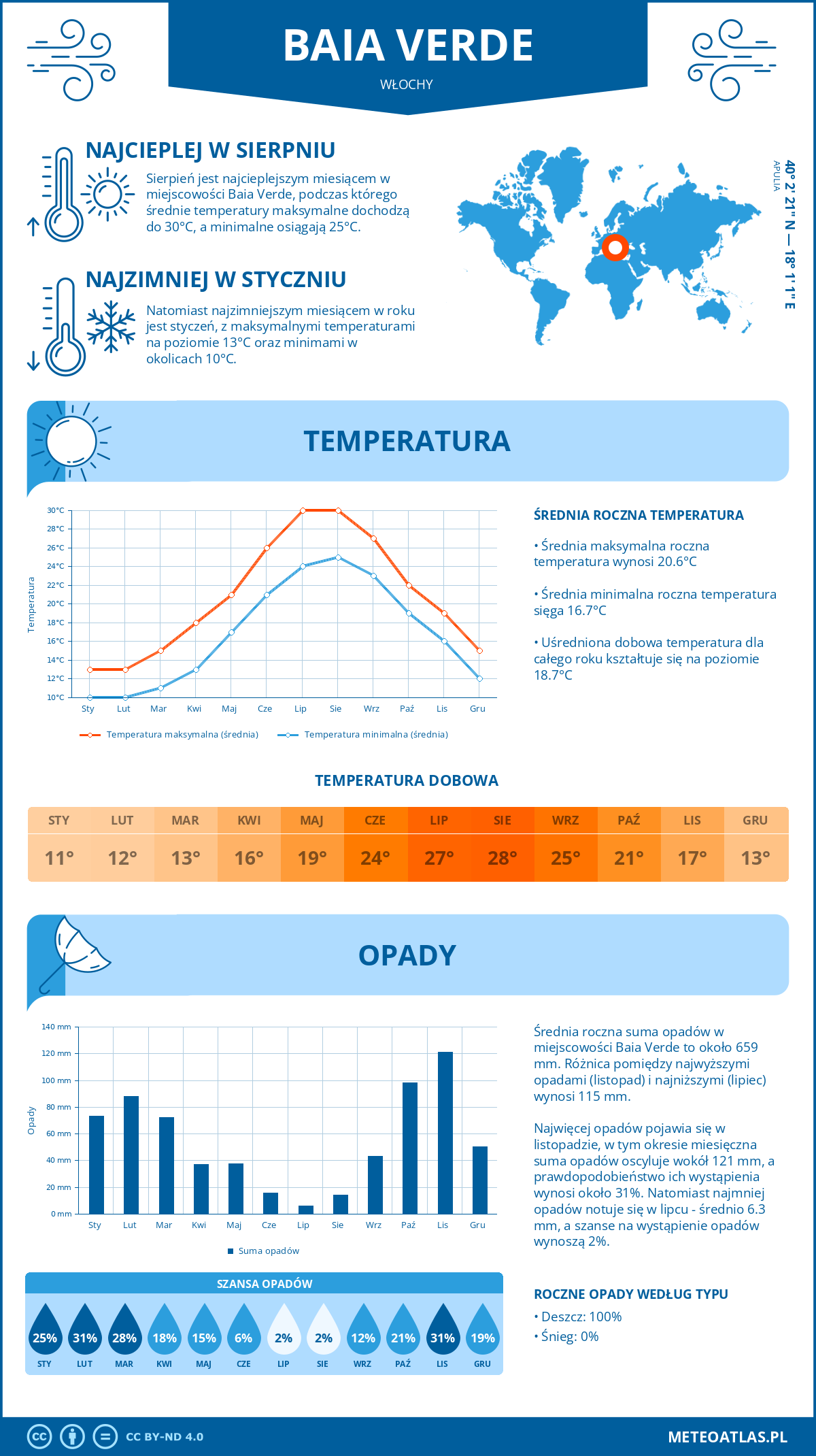 Pogoda Baia Verde (Włochy). Temperatura oraz opady.